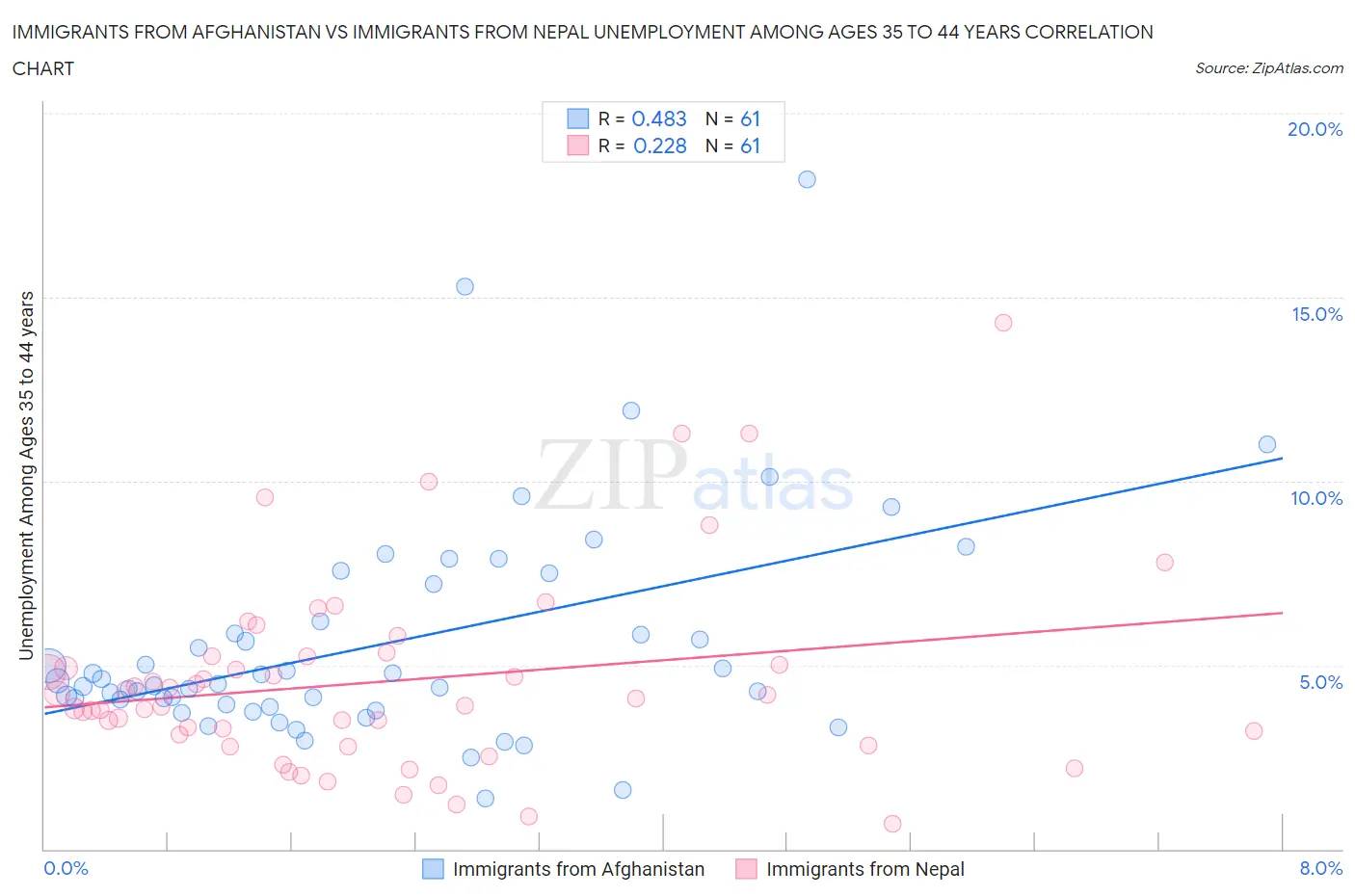 Immigrants from Afghanistan vs Immigrants from Nepal Unemployment Among Ages 35 to 44 years