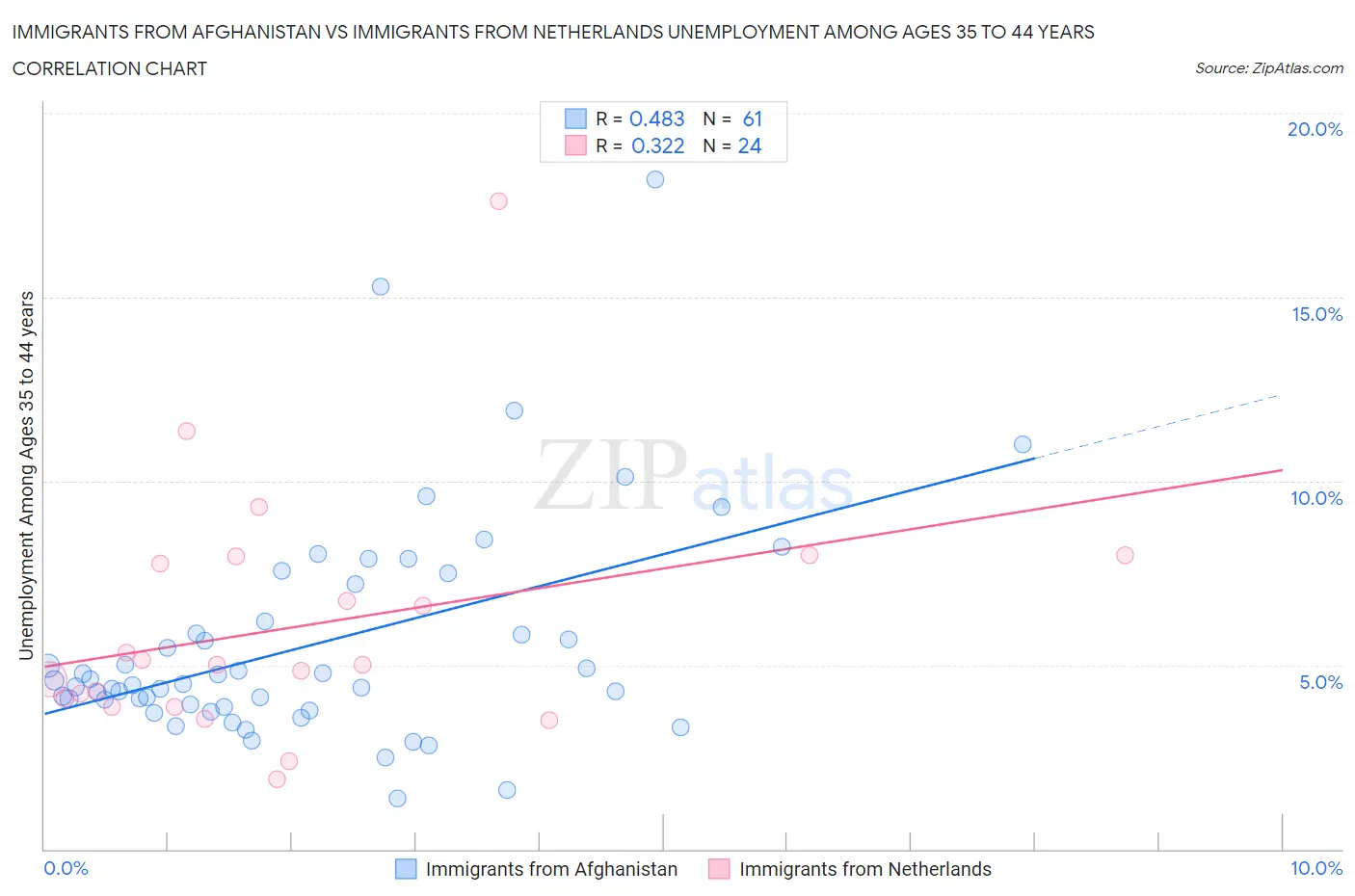 Immigrants from Afghanistan vs Immigrants from Netherlands Unemployment Among Ages 35 to 44 years