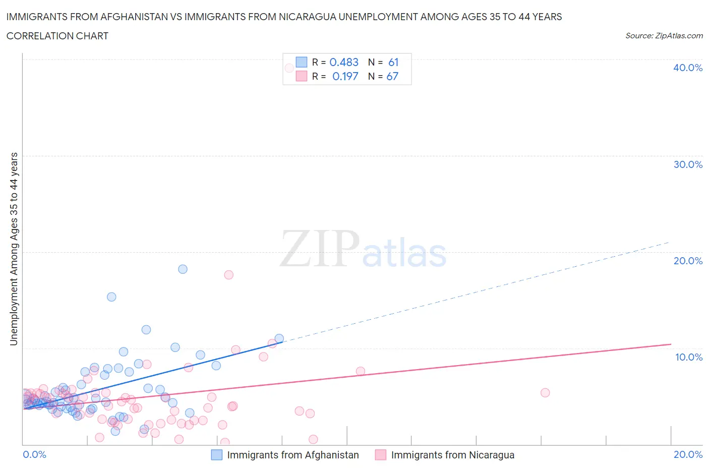 Immigrants from Afghanistan vs Immigrants from Nicaragua Unemployment Among Ages 35 to 44 years