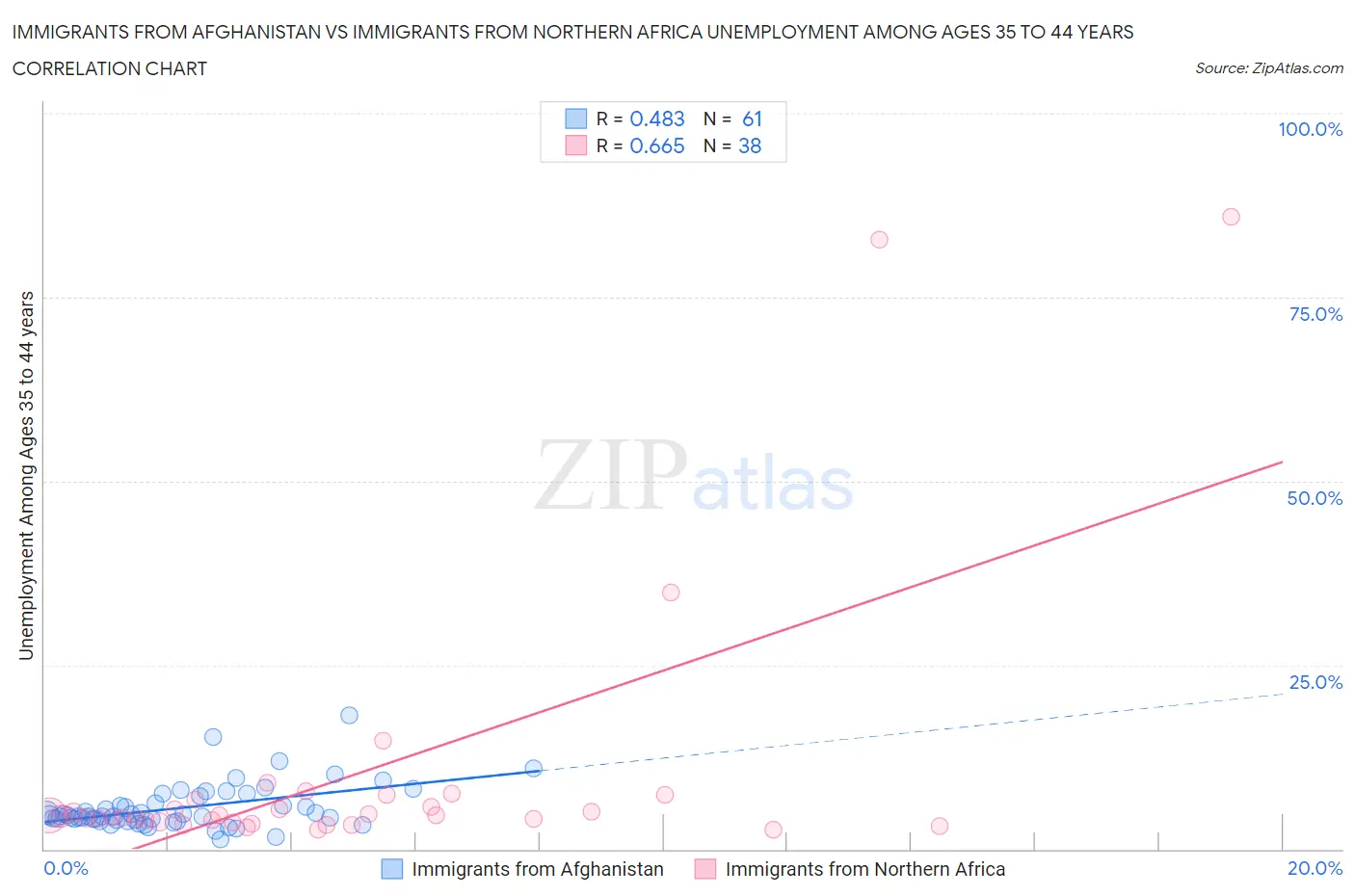 Immigrants from Afghanistan vs Immigrants from Northern Africa Unemployment Among Ages 35 to 44 years