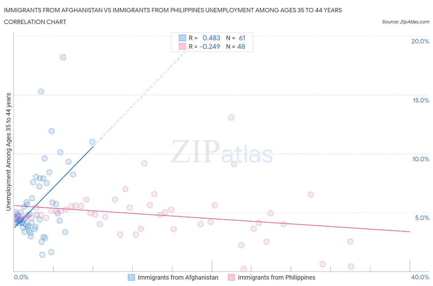 Immigrants from Afghanistan vs Immigrants from Philippines Unemployment Among Ages 35 to 44 years