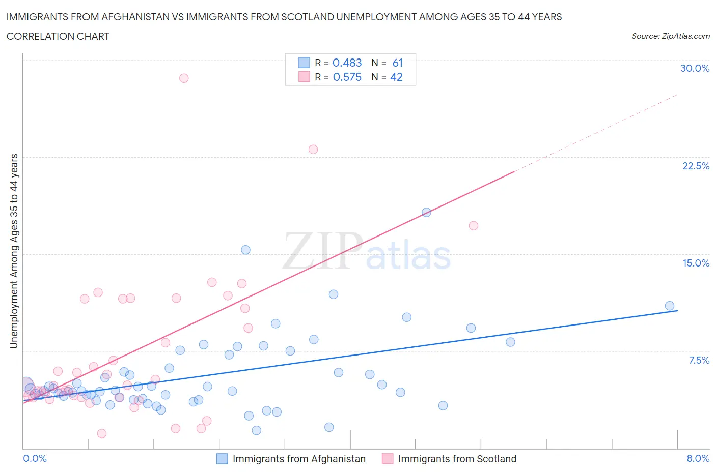 Immigrants from Afghanistan vs Immigrants from Scotland Unemployment Among Ages 35 to 44 years