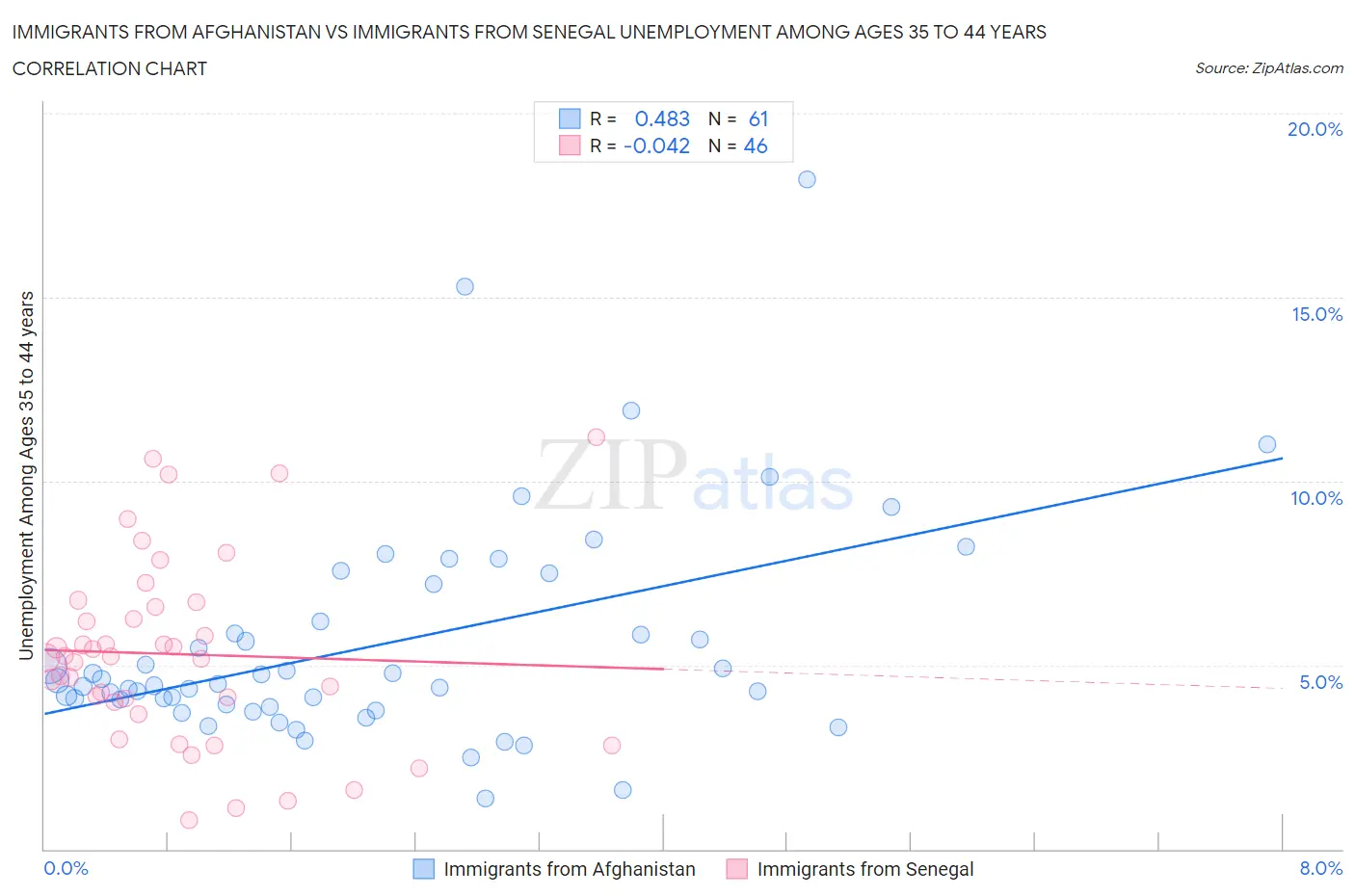 Immigrants from Afghanistan vs Immigrants from Senegal Unemployment Among Ages 35 to 44 years