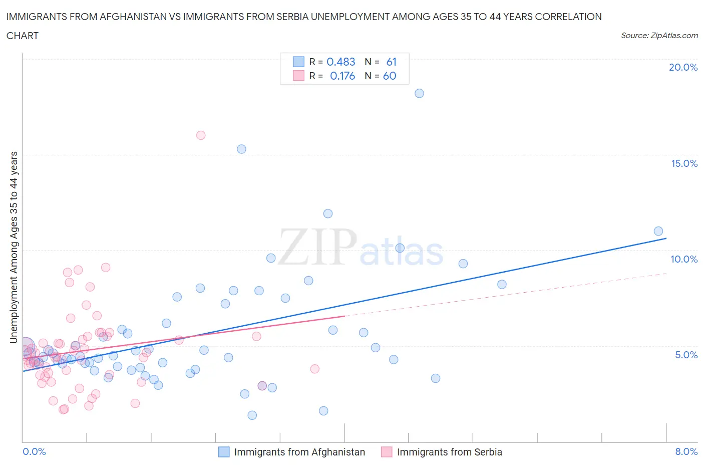 Immigrants from Afghanistan vs Immigrants from Serbia Unemployment Among Ages 35 to 44 years