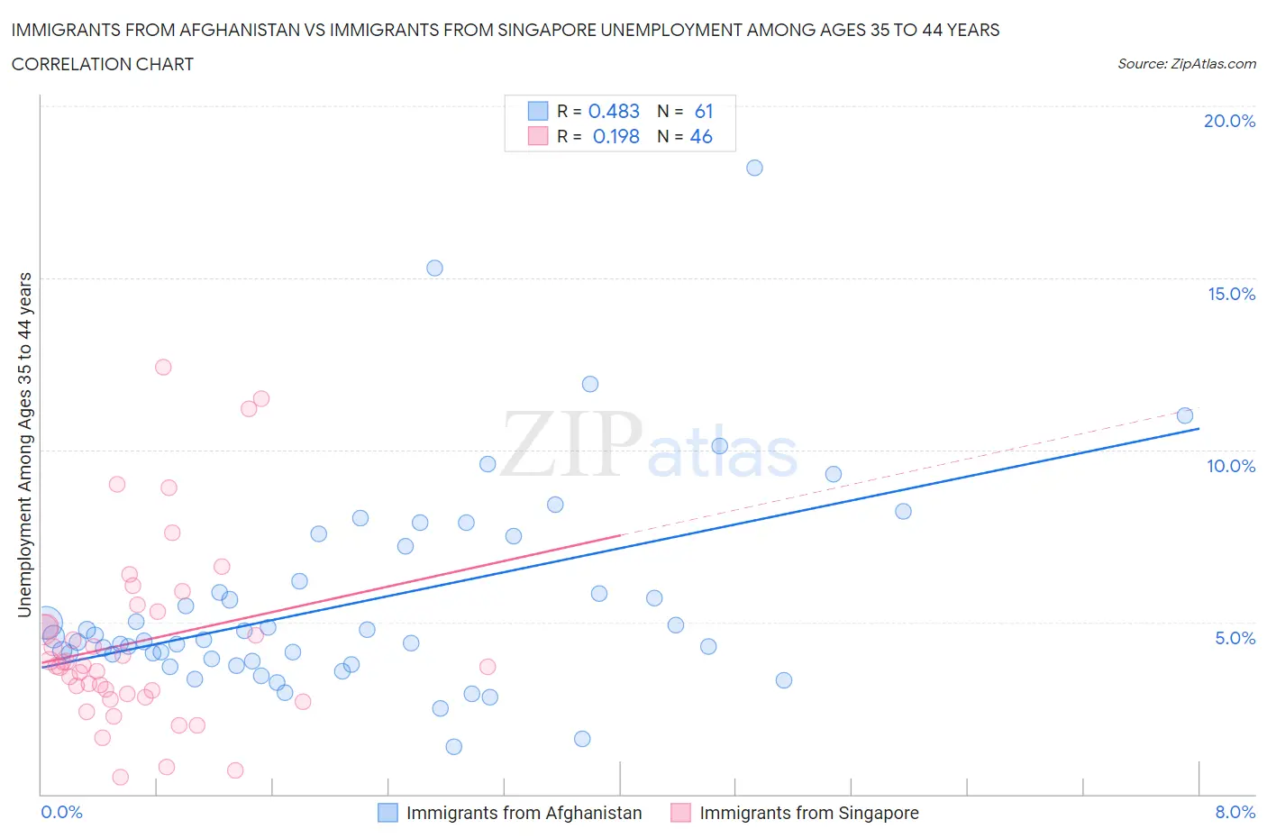 Immigrants from Afghanistan vs Immigrants from Singapore Unemployment Among Ages 35 to 44 years