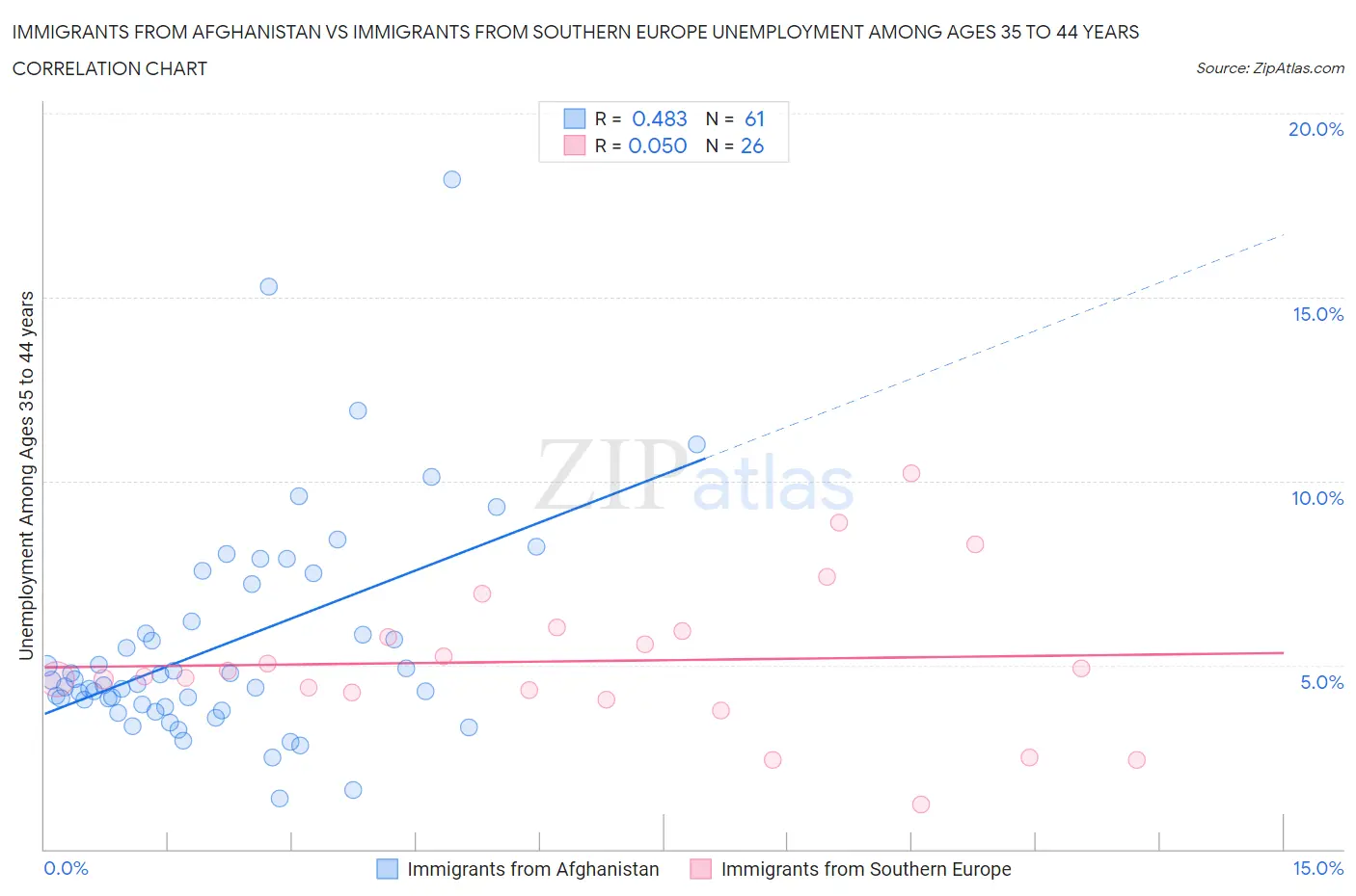 Immigrants from Afghanistan vs Immigrants from Southern Europe Unemployment Among Ages 35 to 44 years