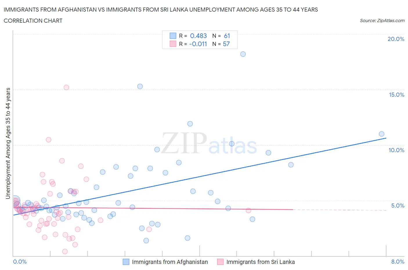 Immigrants from Afghanistan vs Immigrants from Sri Lanka Unemployment Among Ages 35 to 44 years