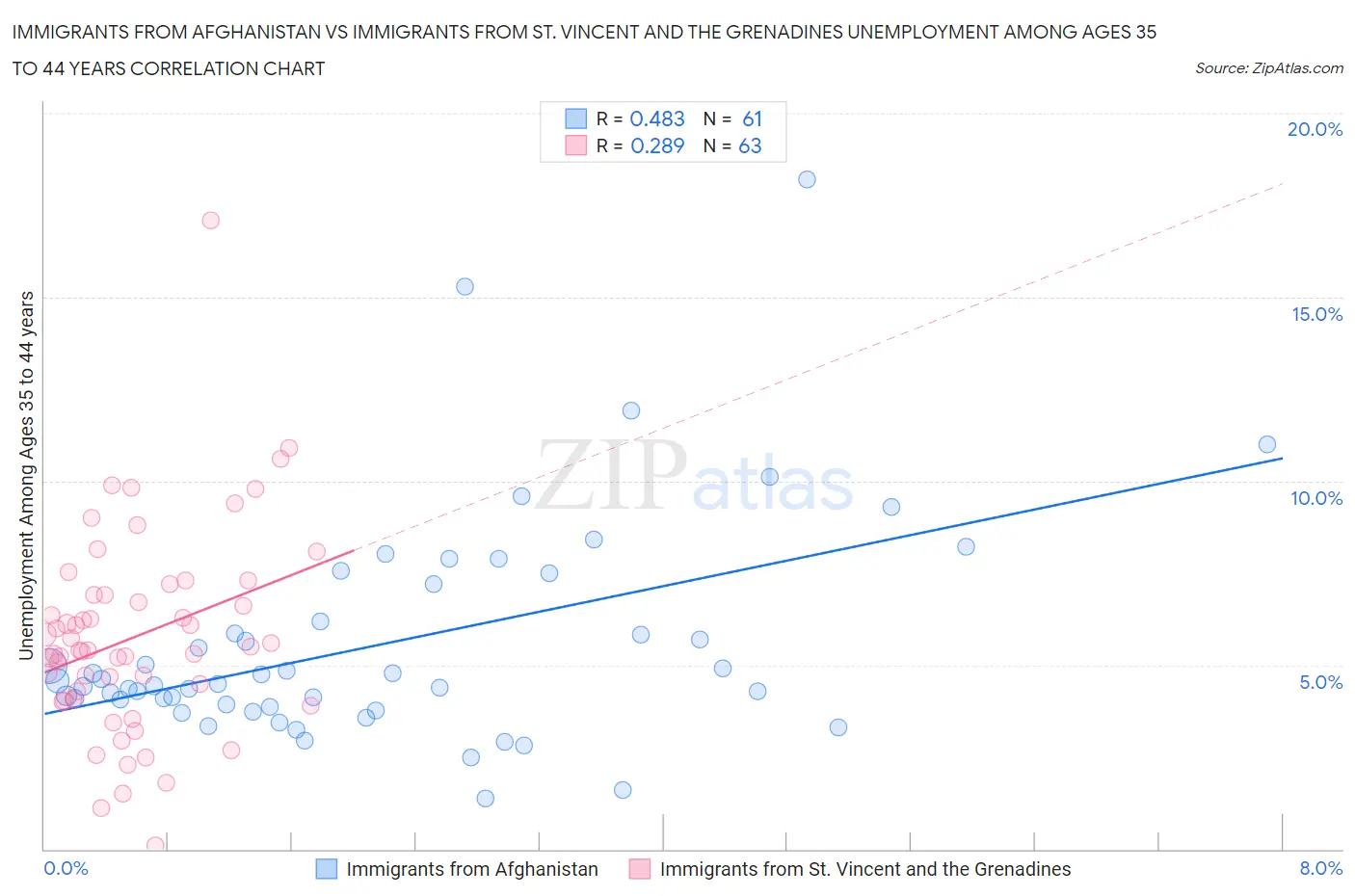 Immigrants from Afghanistan vs Immigrants from St. Vincent and the Grenadines Unemployment Among Ages 35 to 44 years