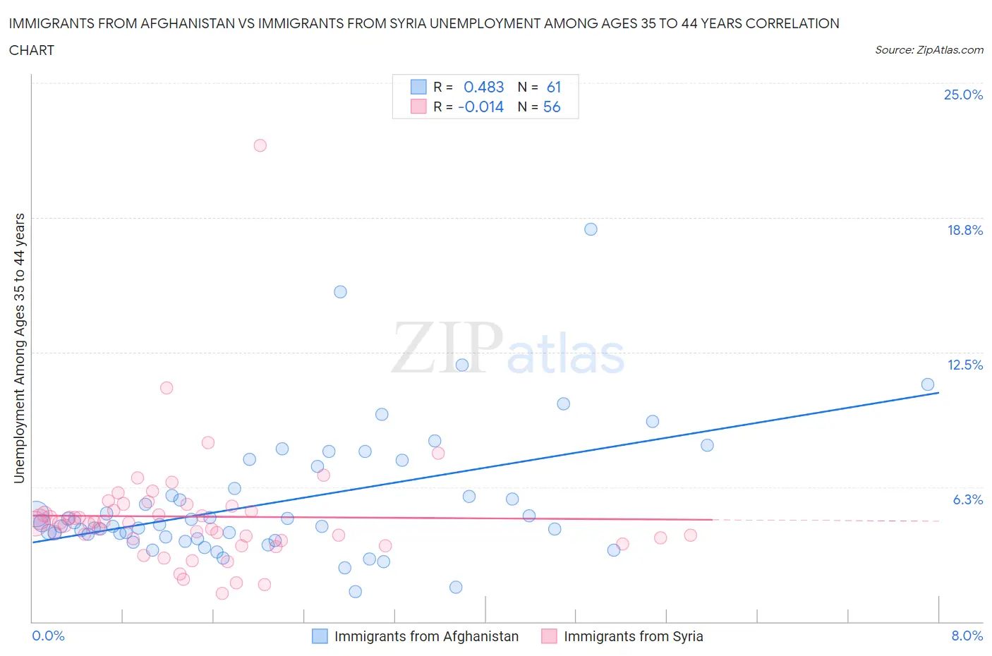 Immigrants from Afghanistan vs Immigrants from Syria Unemployment Among Ages 35 to 44 years