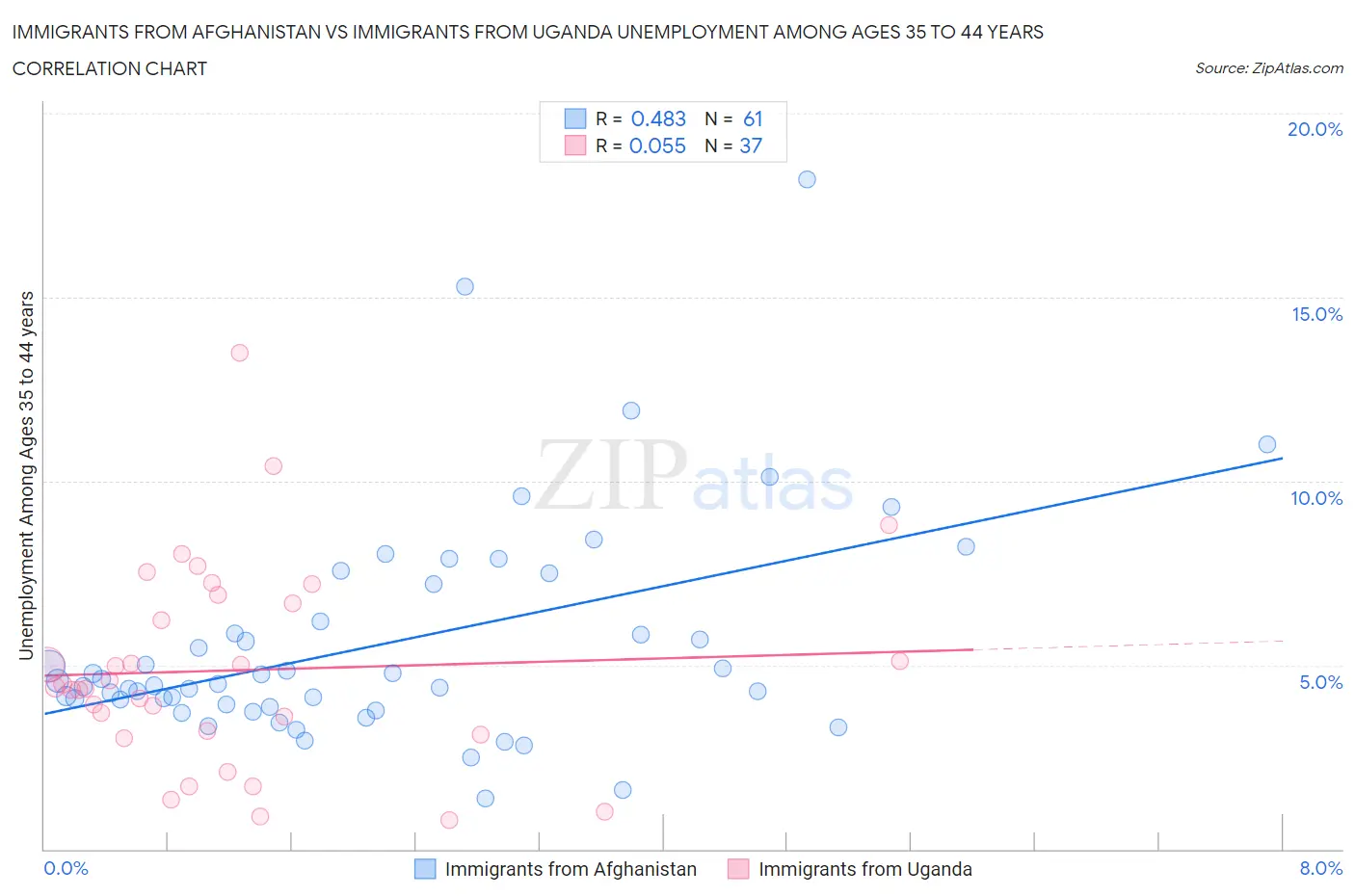 Immigrants from Afghanistan vs Immigrants from Uganda Unemployment Among Ages 35 to 44 years