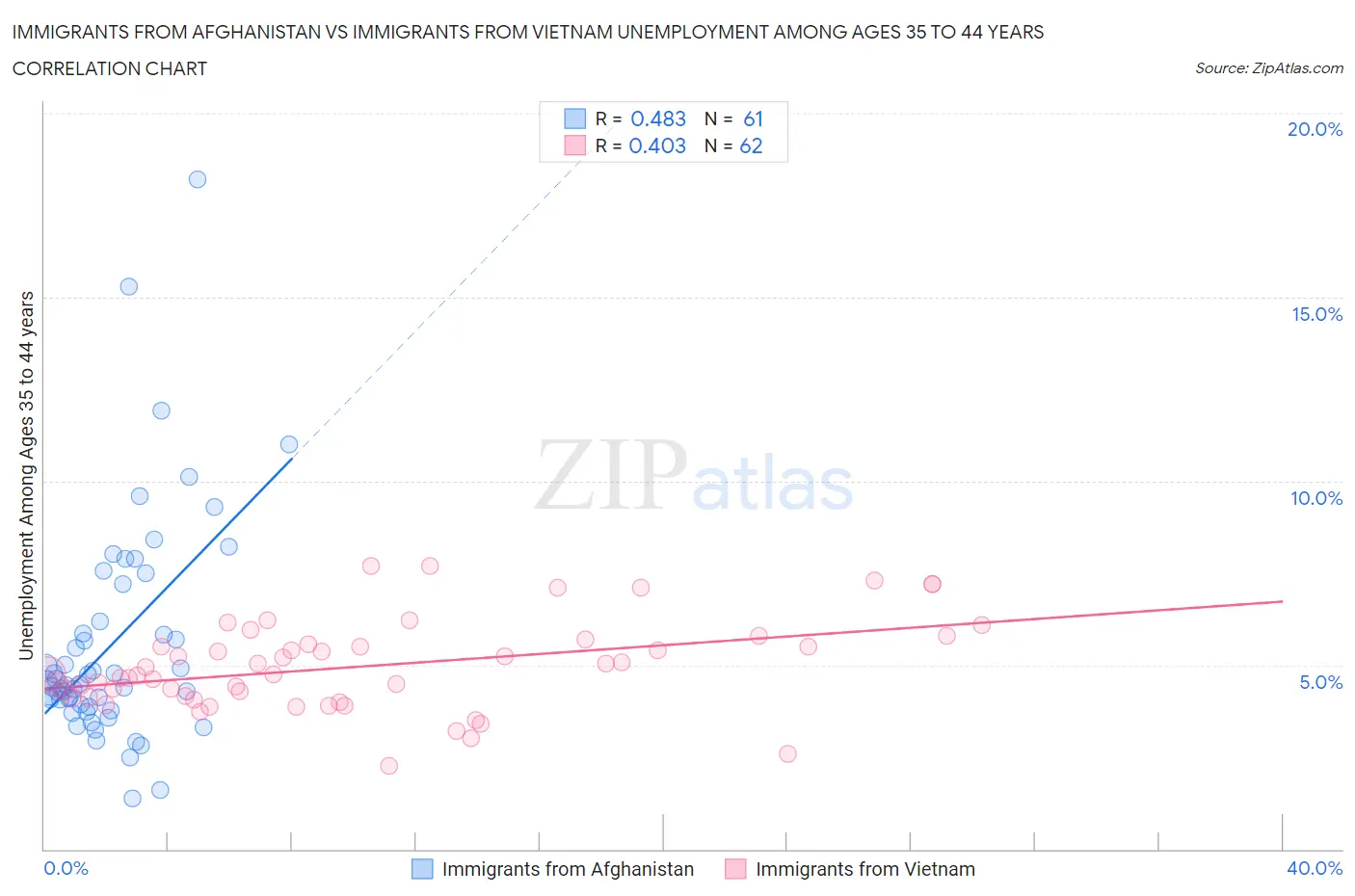 Immigrants from Afghanistan vs Immigrants from Vietnam Unemployment Among Ages 35 to 44 years