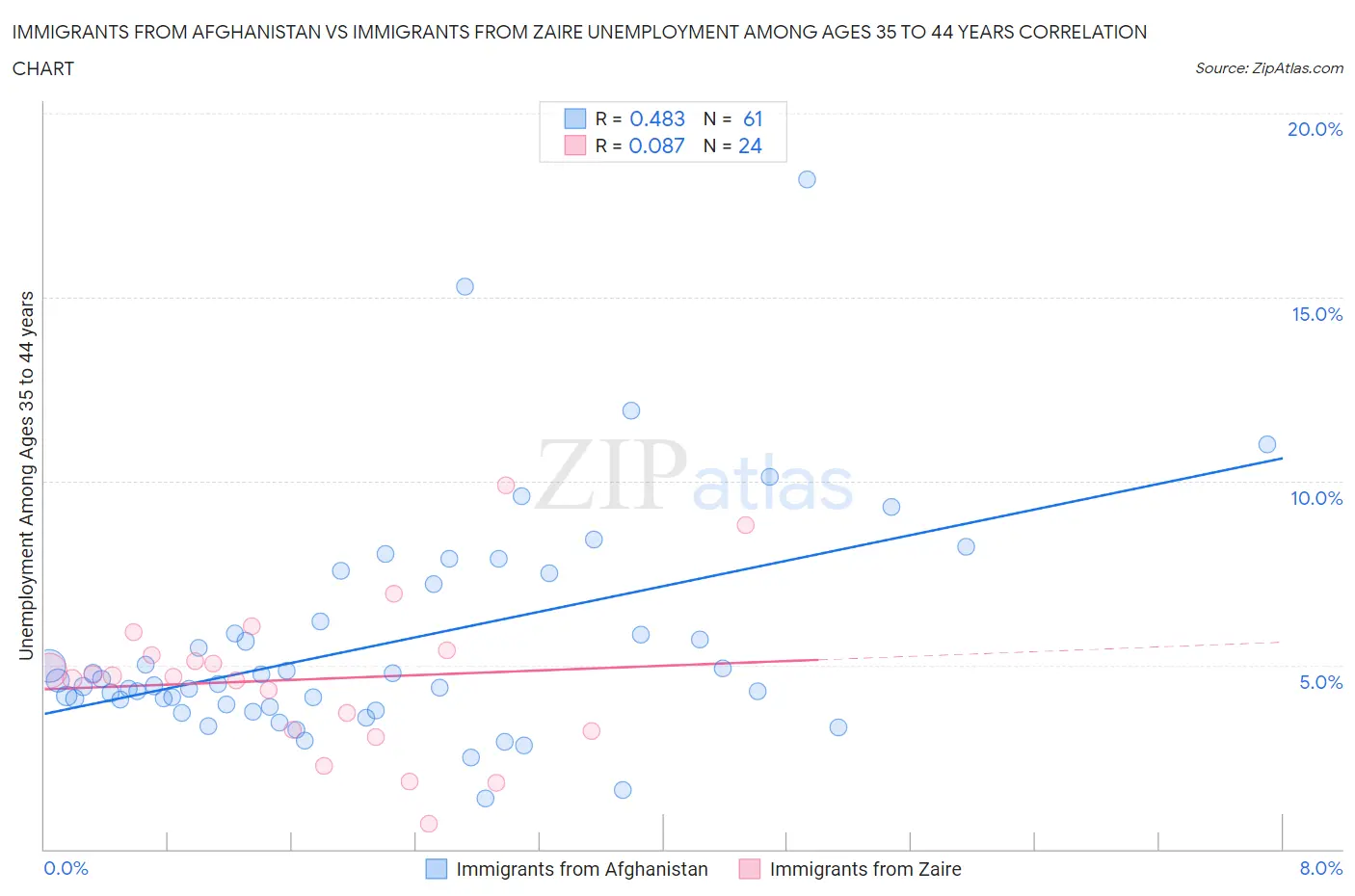 Immigrants from Afghanistan vs Immigrants from Zaire Unemployment Among Ages 35 to 44 years