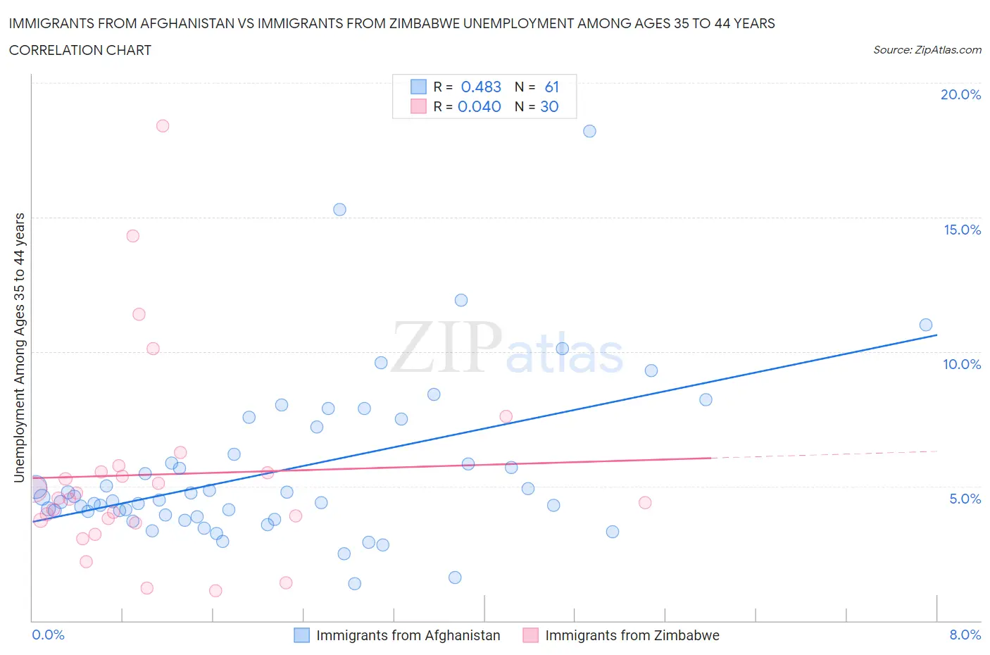 Immigrants from Afghanistan vs Immigrants from Zimbabwe Unemployment Among Ages 35 to 44 years