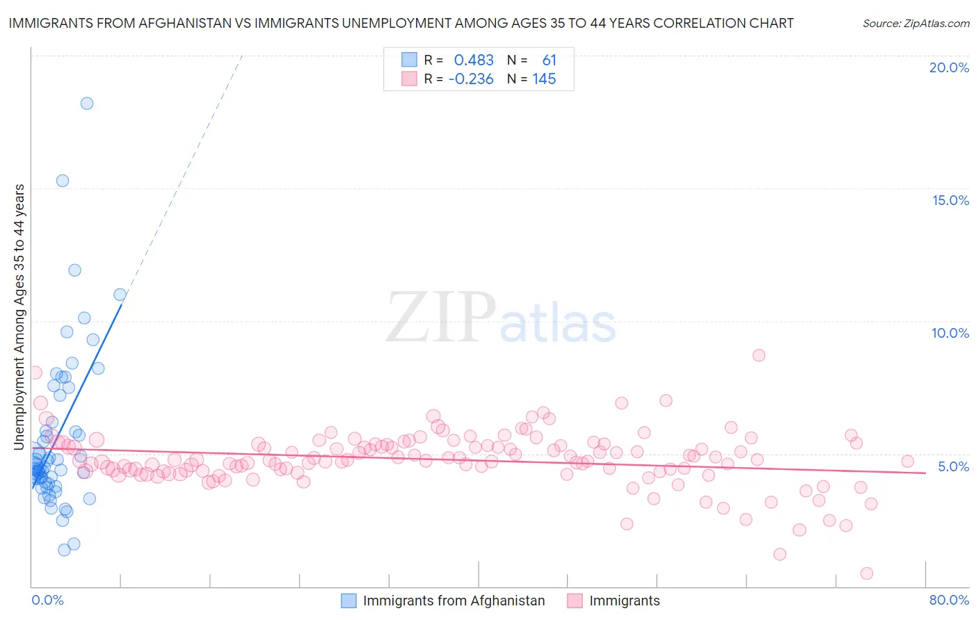 Immigrants from Afghanistan vs Immigrants Unemployment Among Ages 35 to 44 years