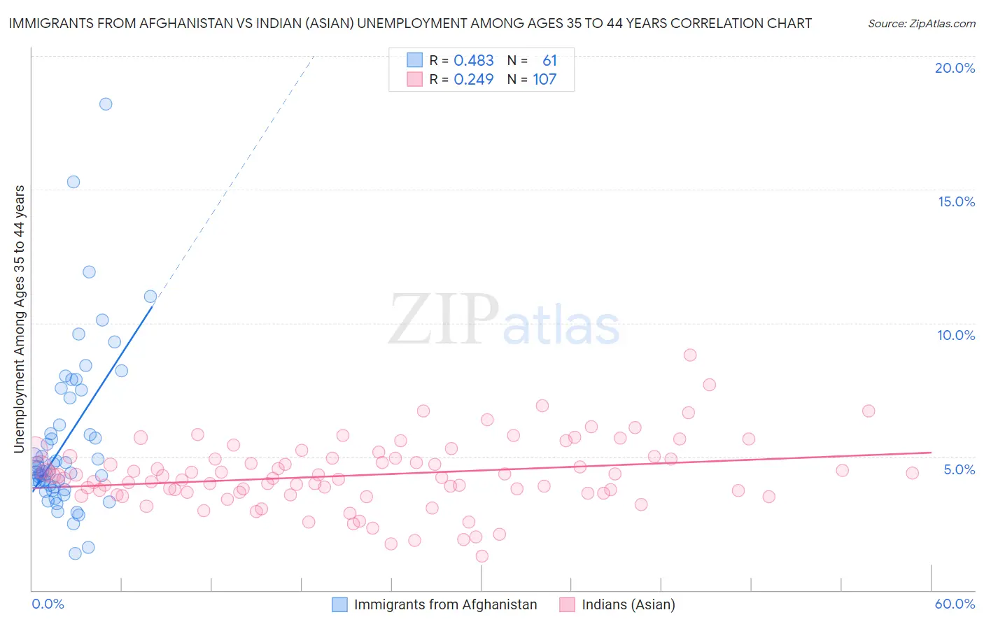 Immigrants from Afghanistan vs Indian (Asian) Unemployment Among Ages 35 to 44 years