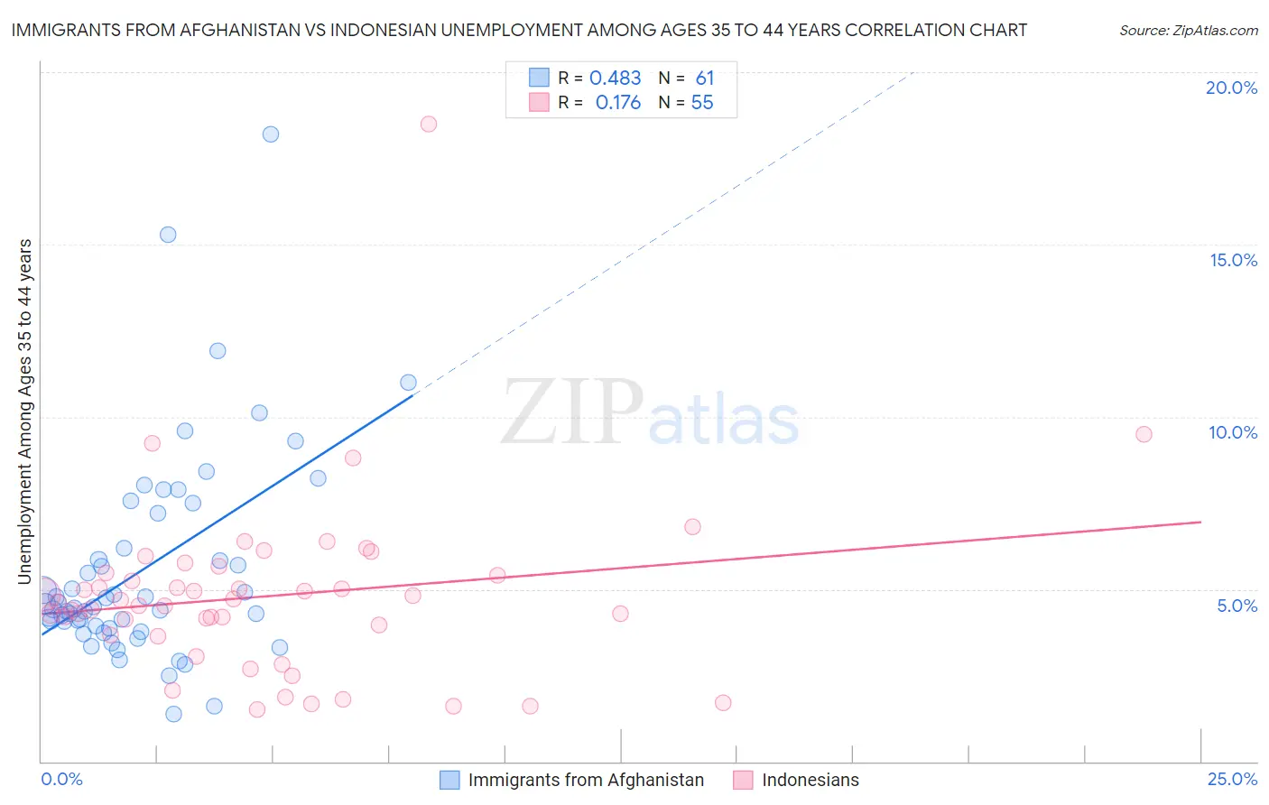 Immigrants from Afghanistan vs Indonesian Unemployment Among Ages 35 to 44 years