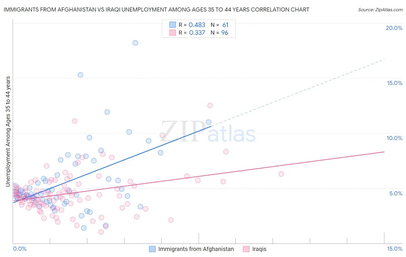 Immigrants from Afghanistan vs Iraqi Unemployment Among Ages 35 to 44 years