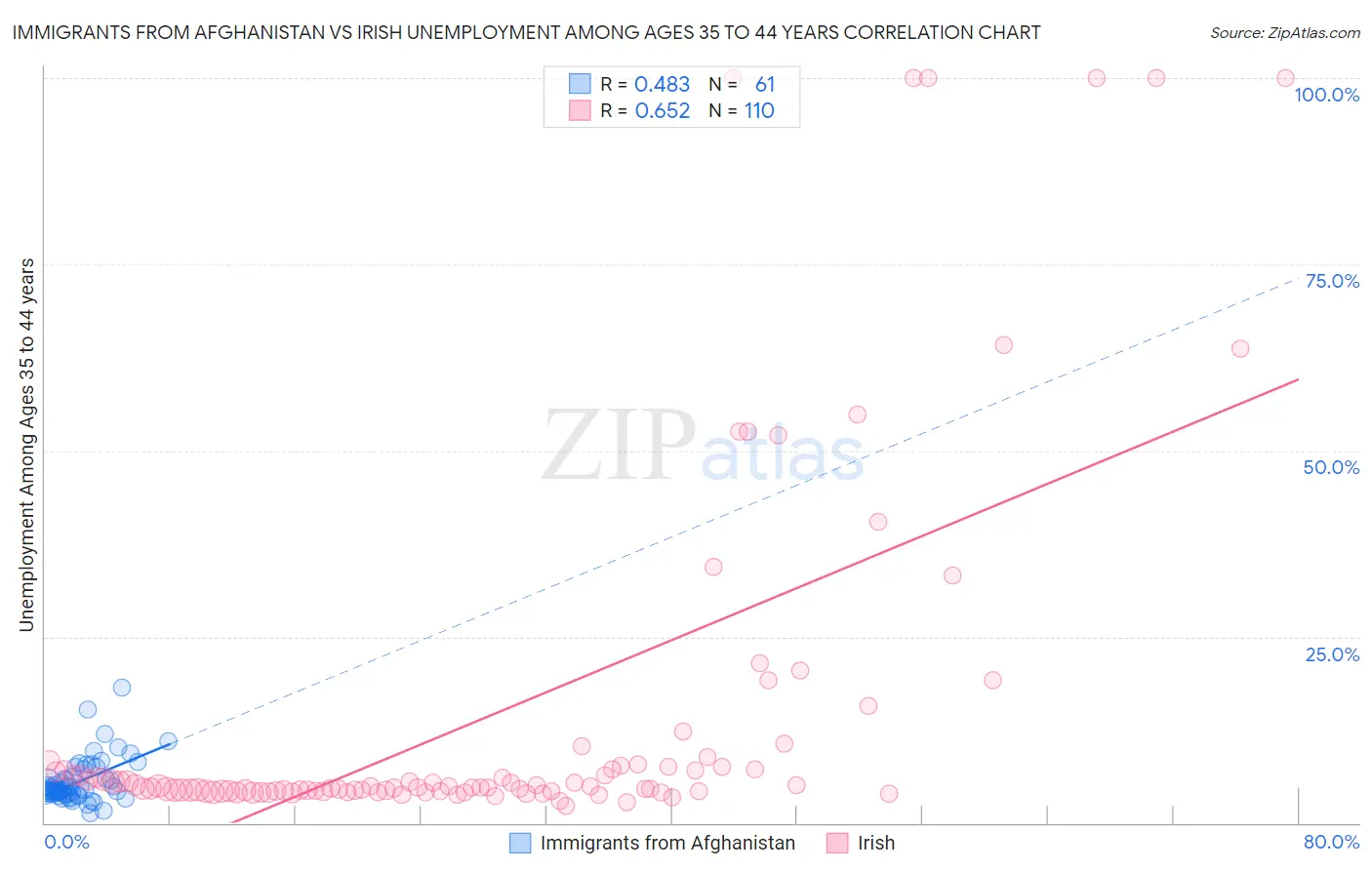 Immigrants from Afghanistan vs Irish Unemployment Among Ages 35 to 44 years