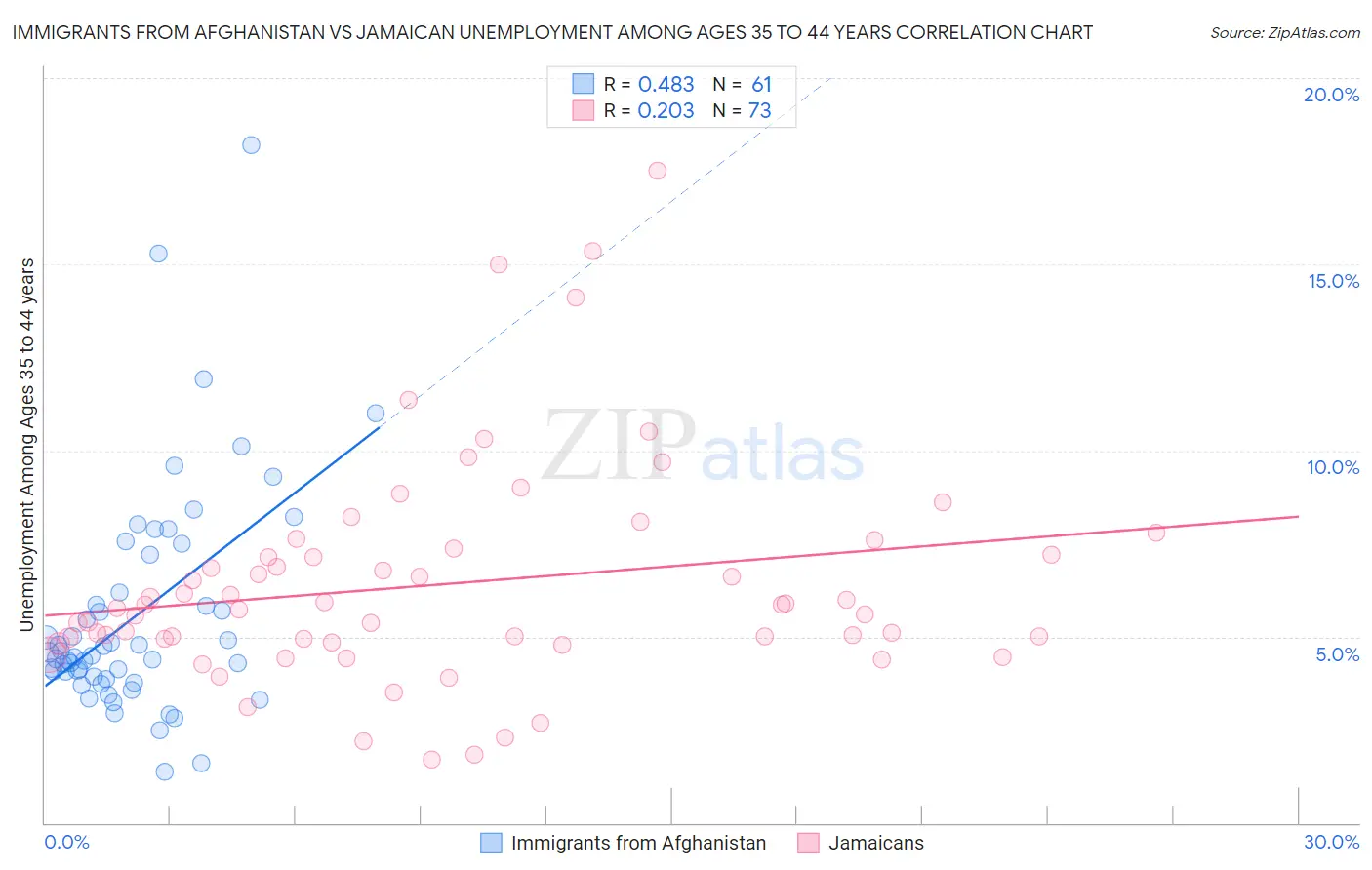 Immigrants from Afghanistan vs Jamaican Unemployment Among Ages 35 to 44 years