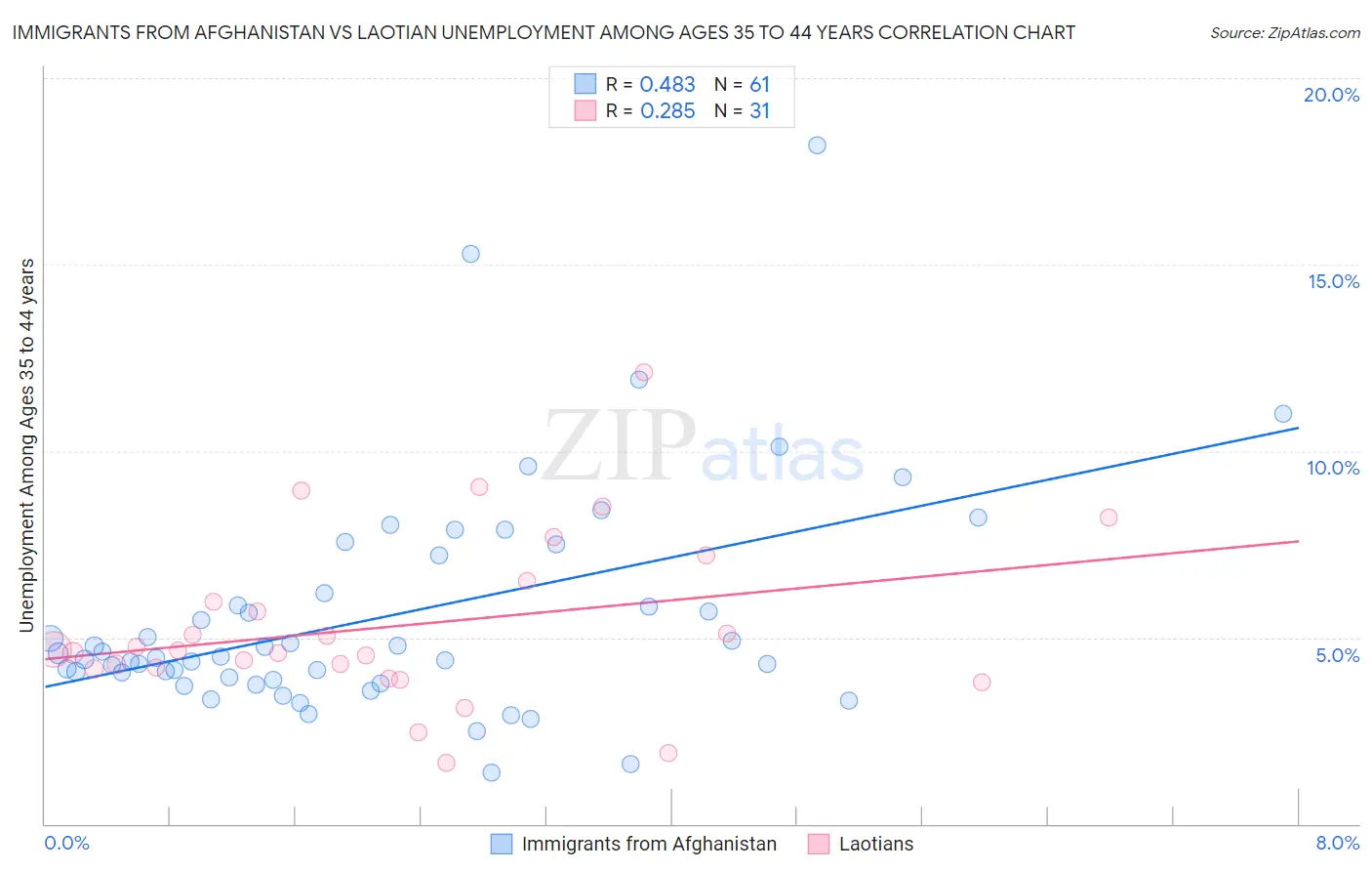 Immigrants from Afghanistan vs Laotian Unemployment Among Ages 35 to 44 years