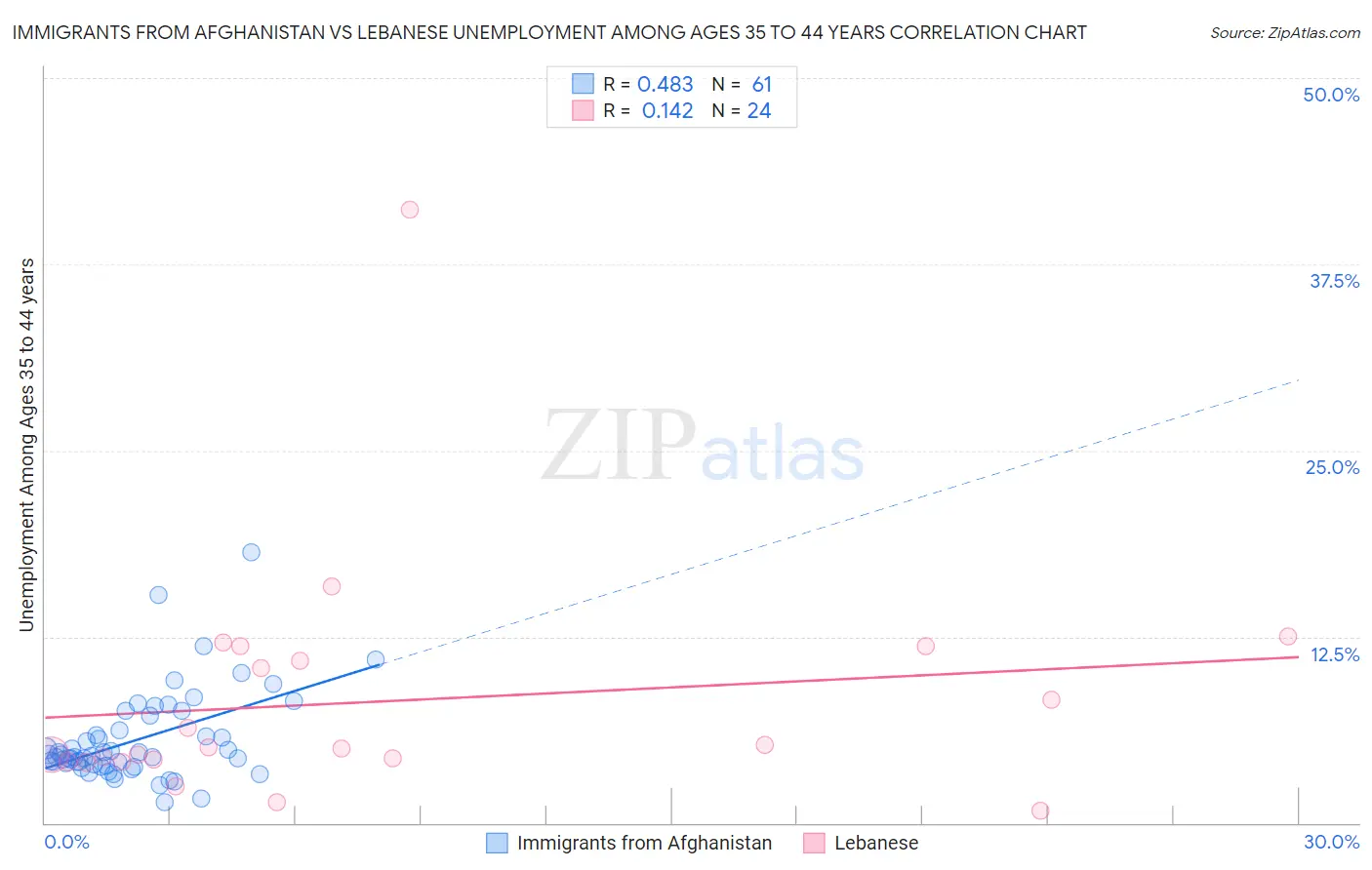 Immigrants from Afghanistan vs Lebanese Unemployment Among Ages 35 to 44 years