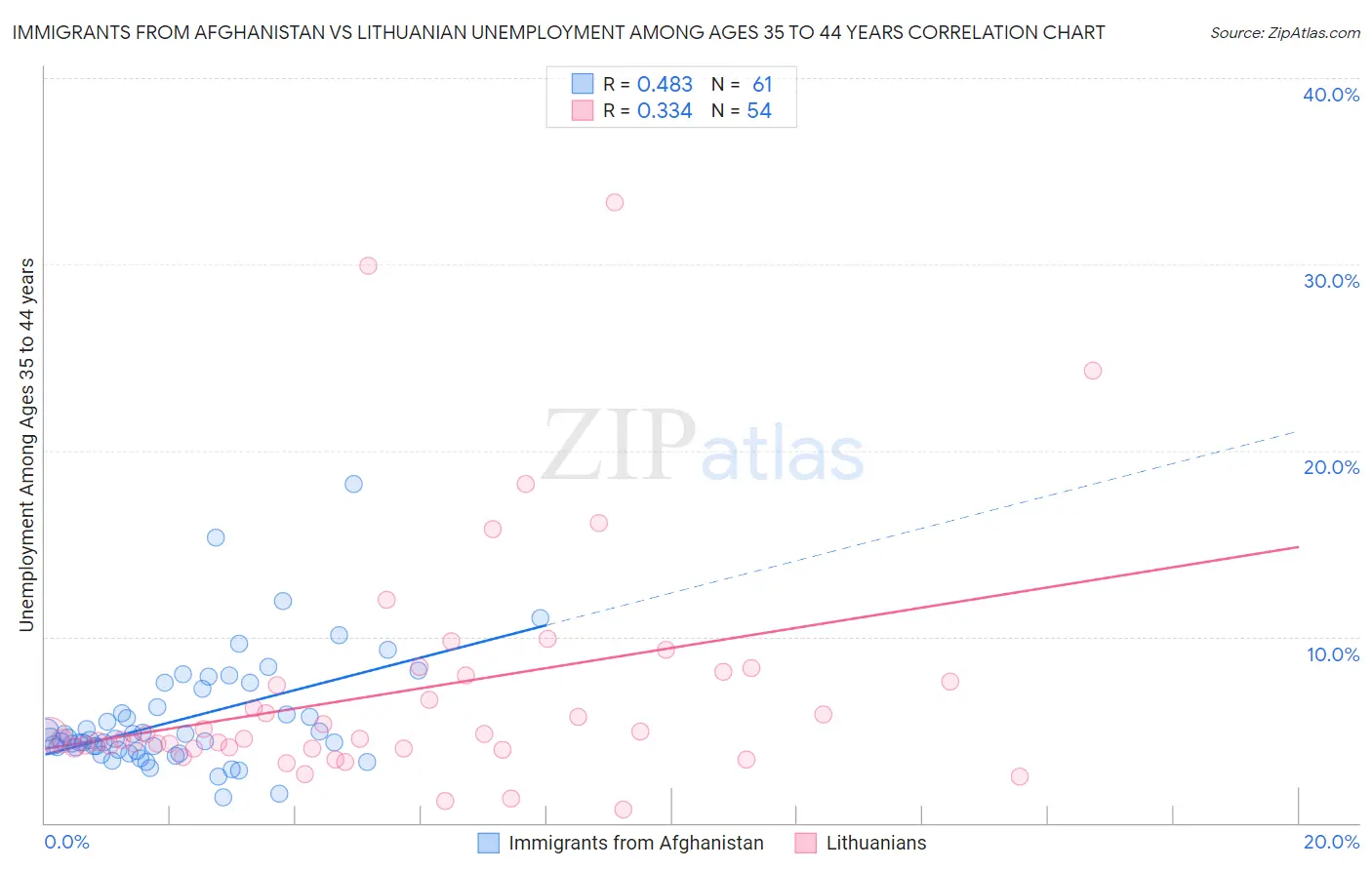 Immigrants from Afghanistan vs Lithuanian Unemployment Among Ages 35 to 44 years