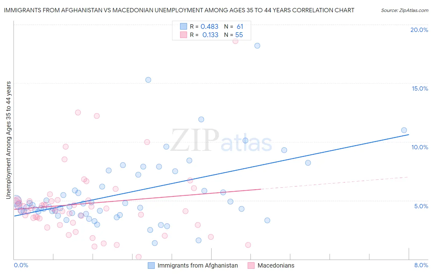 Immigrants from Afghanistan vs Macedonian Unemployment Among Ages 35 to 44 years