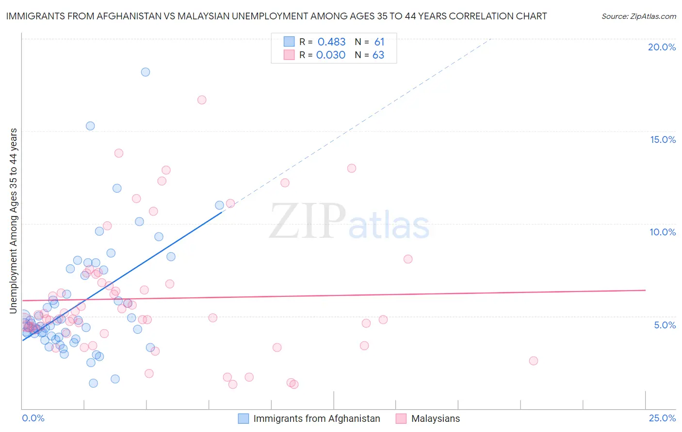 Immigrants from Afghanistan vs Malaysian Unemployment Among Ages 35 to 44 years