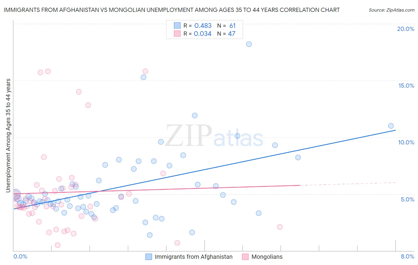 Immigrants from Afghanistan vs Mongolian Unemployment Among Ages 35 to 44 years