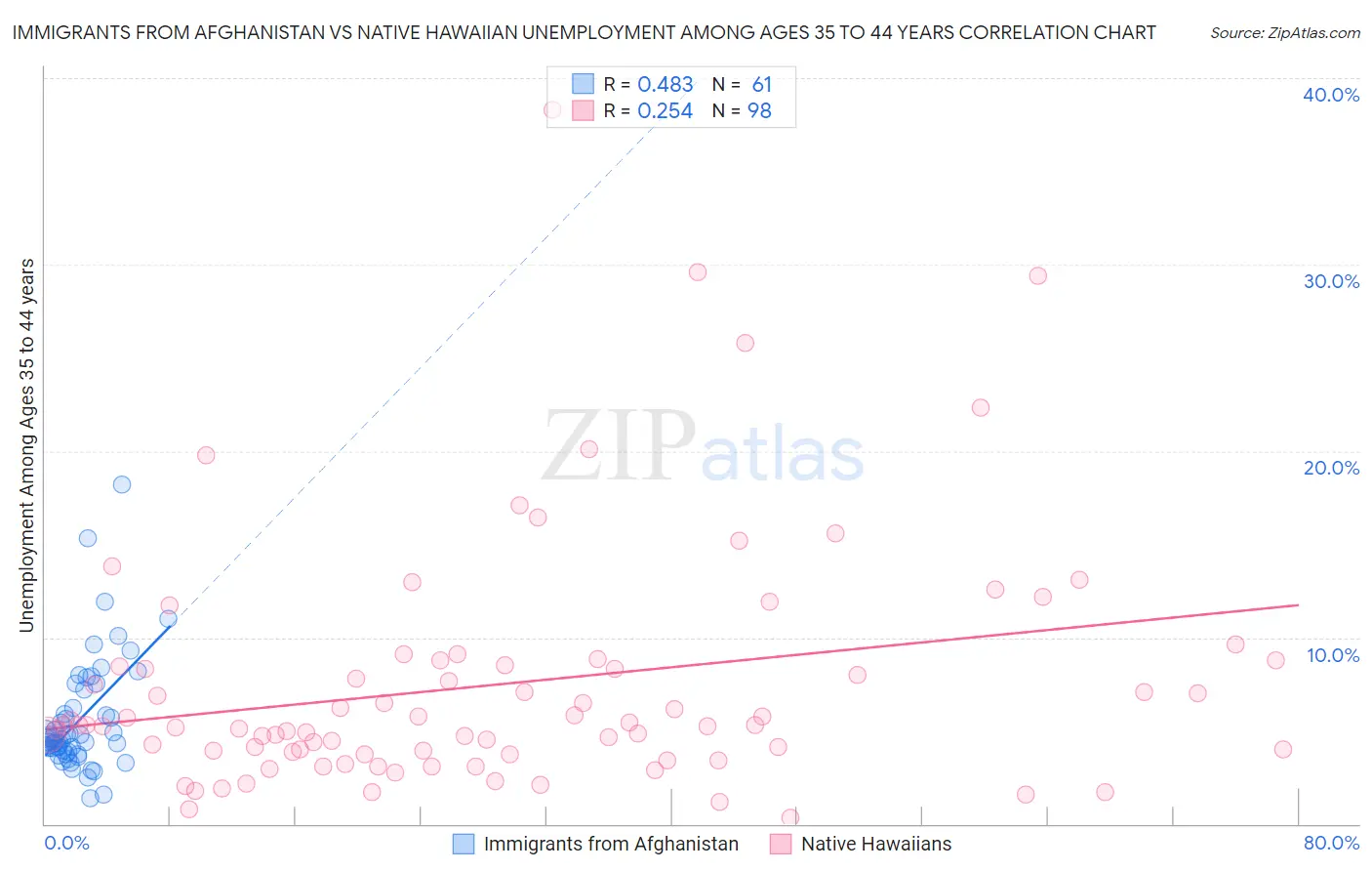 Immigrants from Afghanistan vs Native Hawaiian Unemployment Among Ages 35 to 44 years