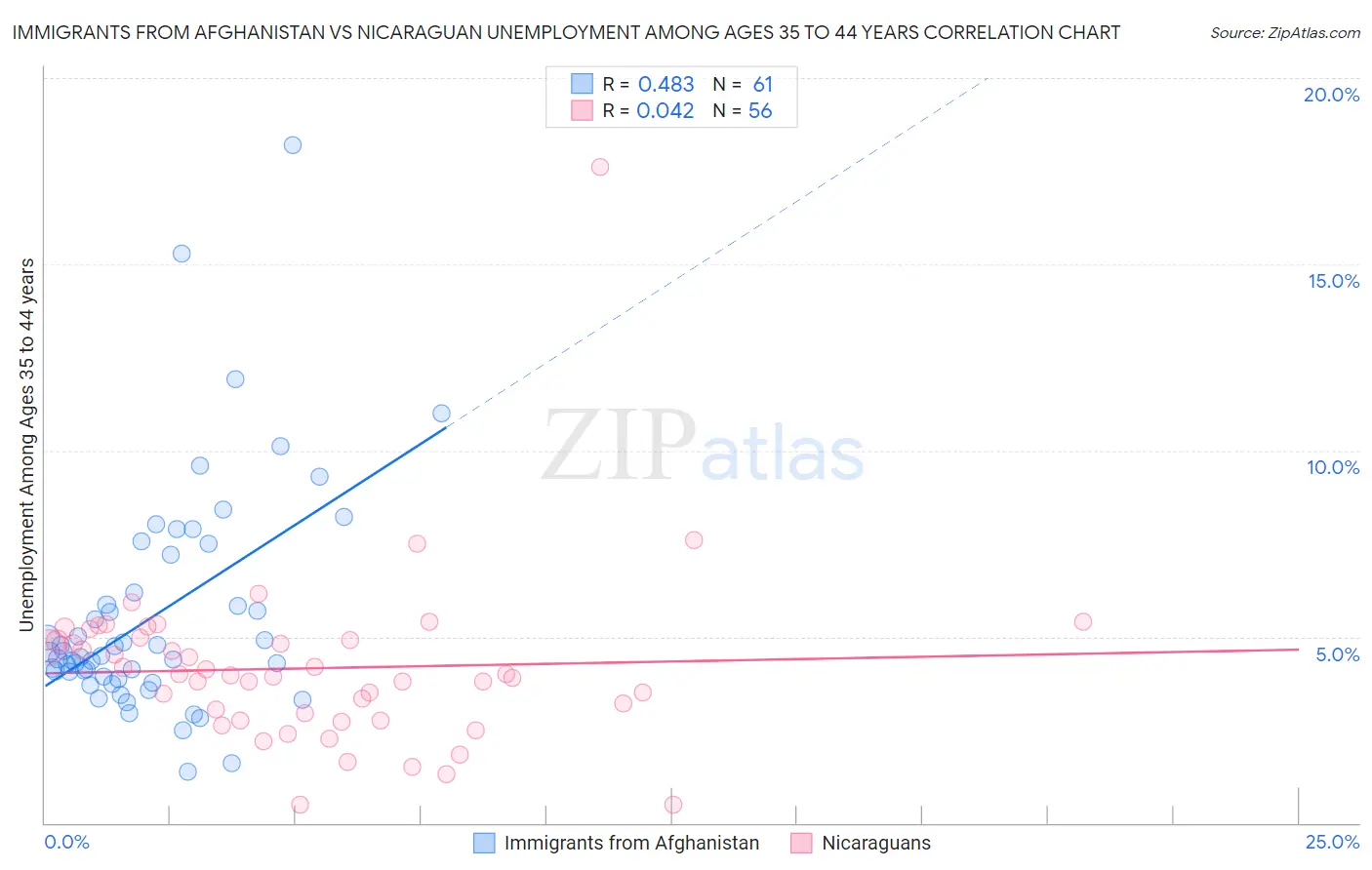 Immigrants from Afghanistan vs Nicaraguan Unemployment Among Ages 35 to 44 years