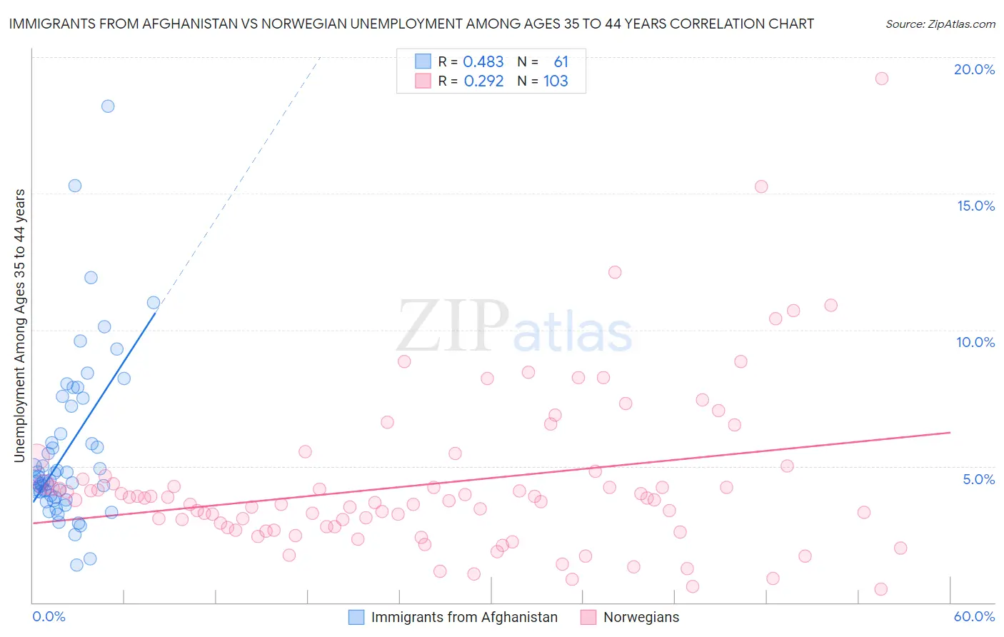 Immigrants from Afghanistan vs Norwegian Unemployment Among Ages 35 to 44 years