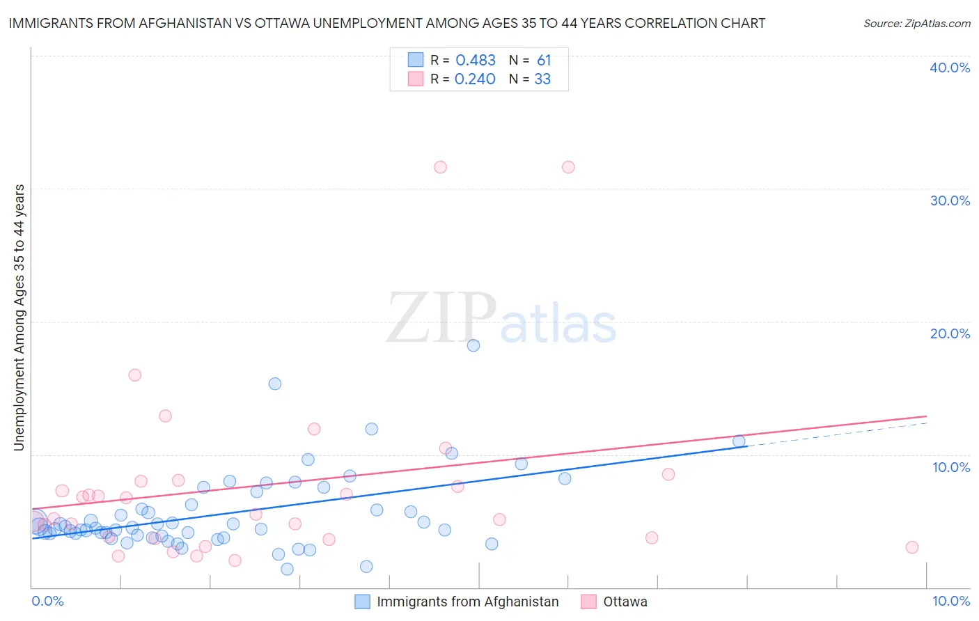 Immigrants from Afghanistan vs Ottawa Unemployment Among Ages 35 to 44 years