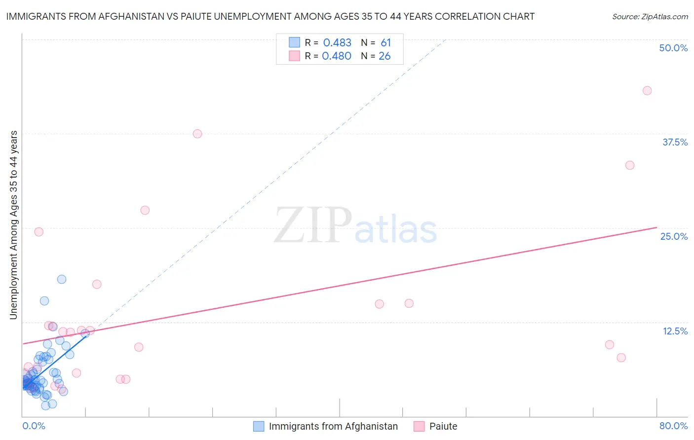 Immigrants from Afghanistan vs Paiute Unemployment Among Ages 35 to 44 years