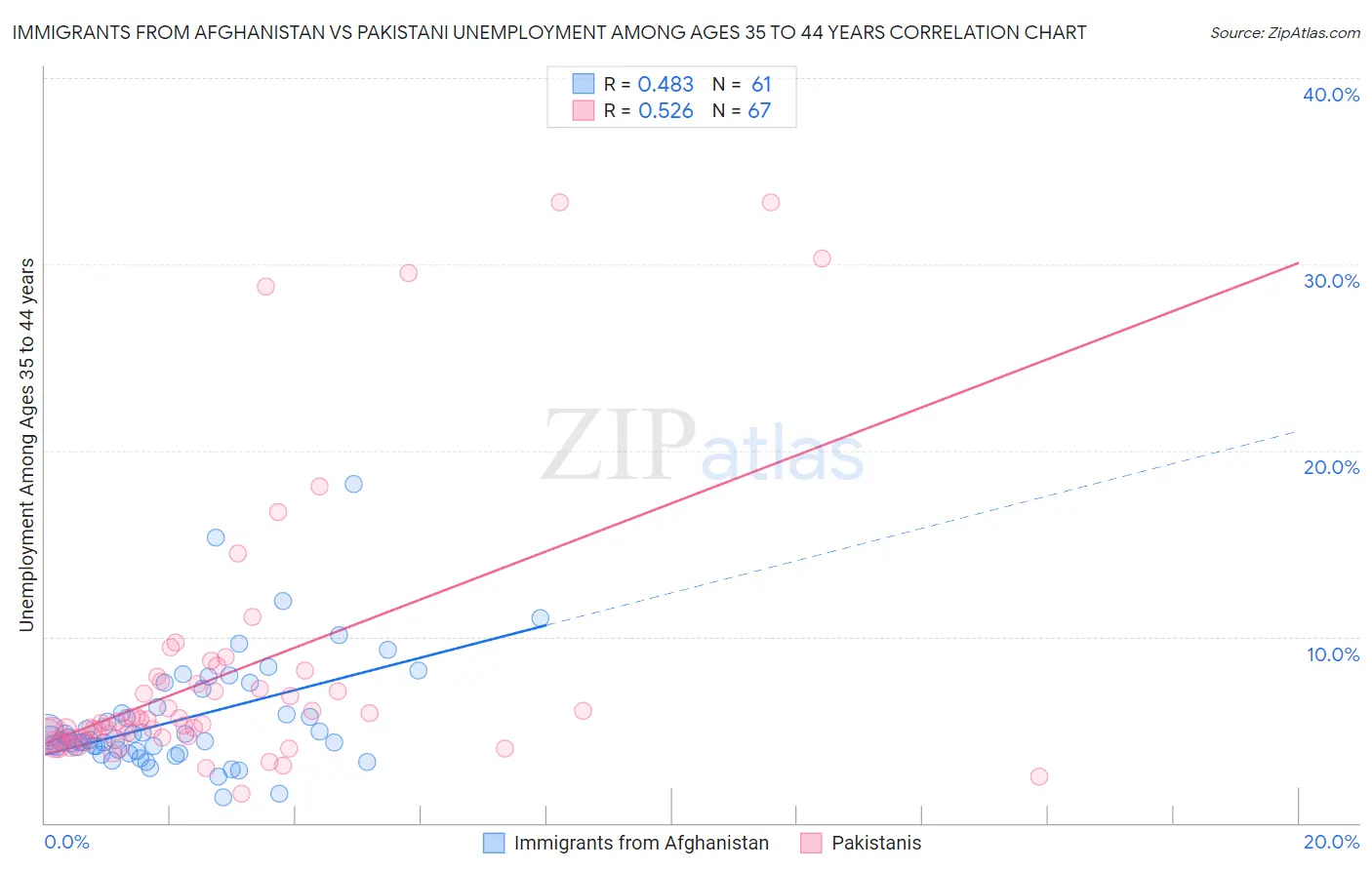 Immigrants from Afghanistan vs Pakistani Unemployment Among Ages 35 to 44 years