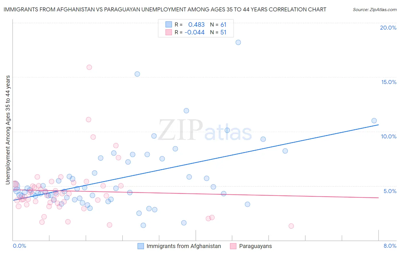 Immigrants from Afghanistan vs Paraguayan Unemployment Among Ages 35 to 44 years