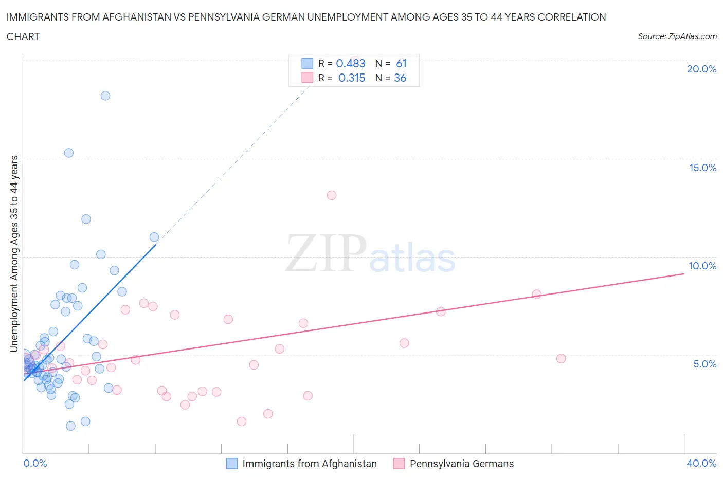 Immigrants from Afghanistan vs Pennsylvania German Unemployment Among Ages 35 to 44 years