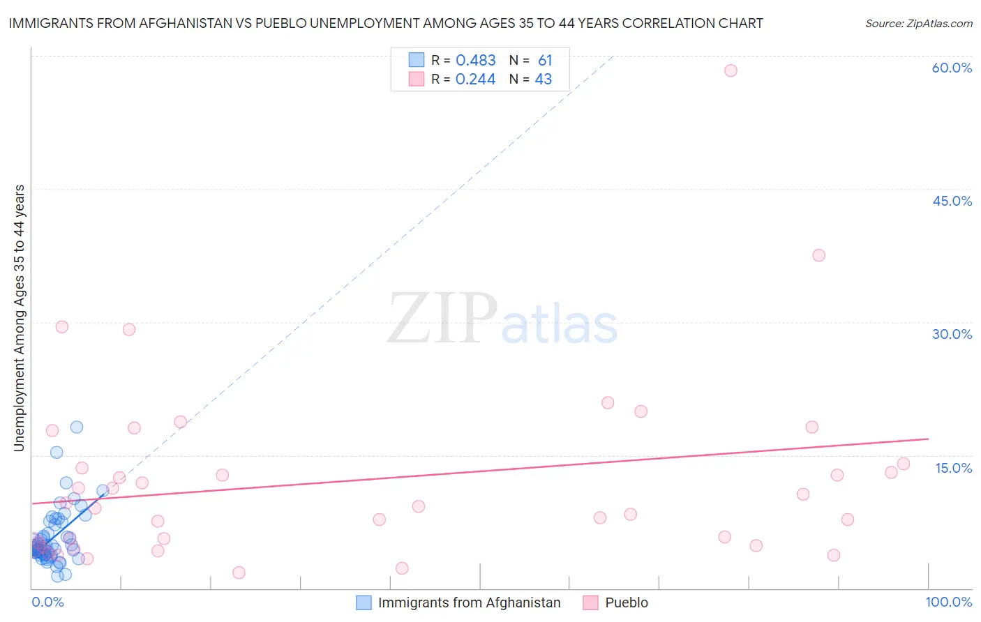 Immigrants from Afghanistan vs Pueblo Unemployment Among Ages 35 to 44 years