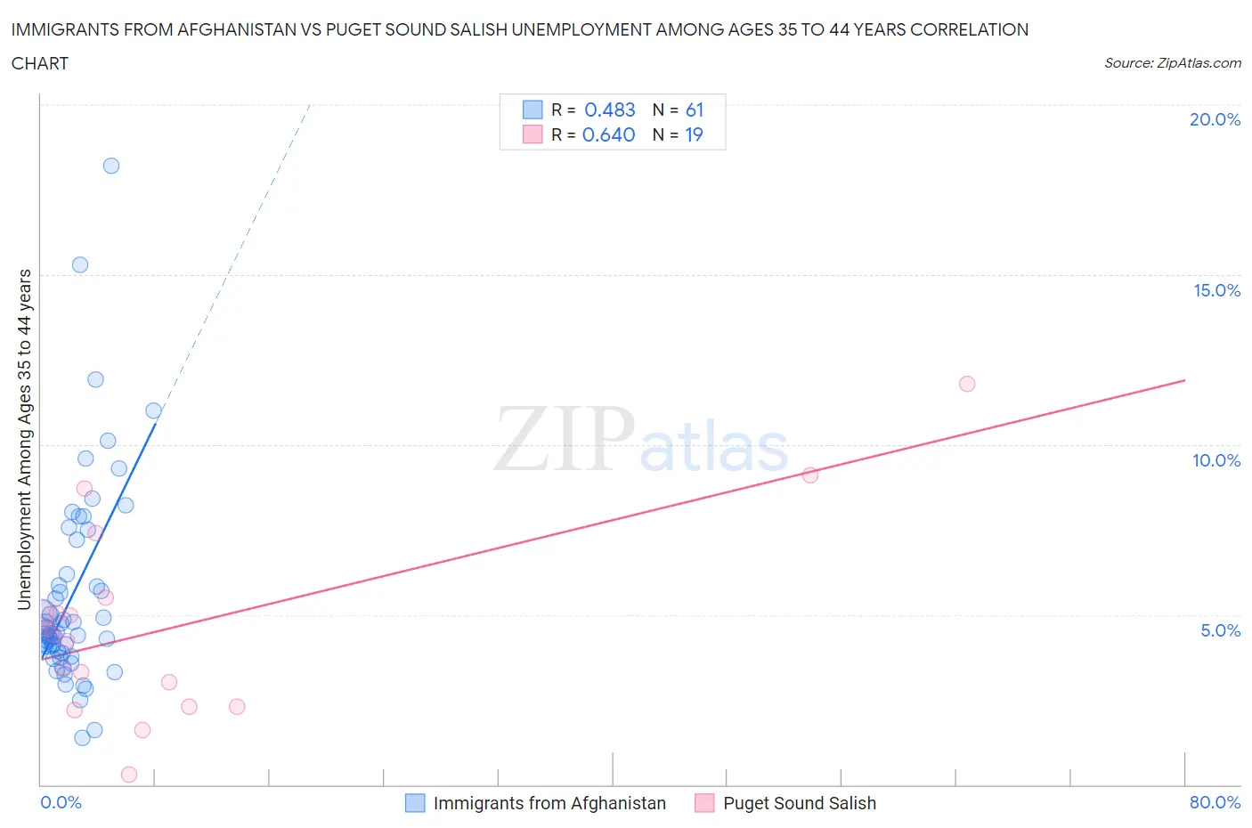 Immigrants from Afghanistan vs Puget Sound Salish Unemployment Among Ages 35 to 44 years