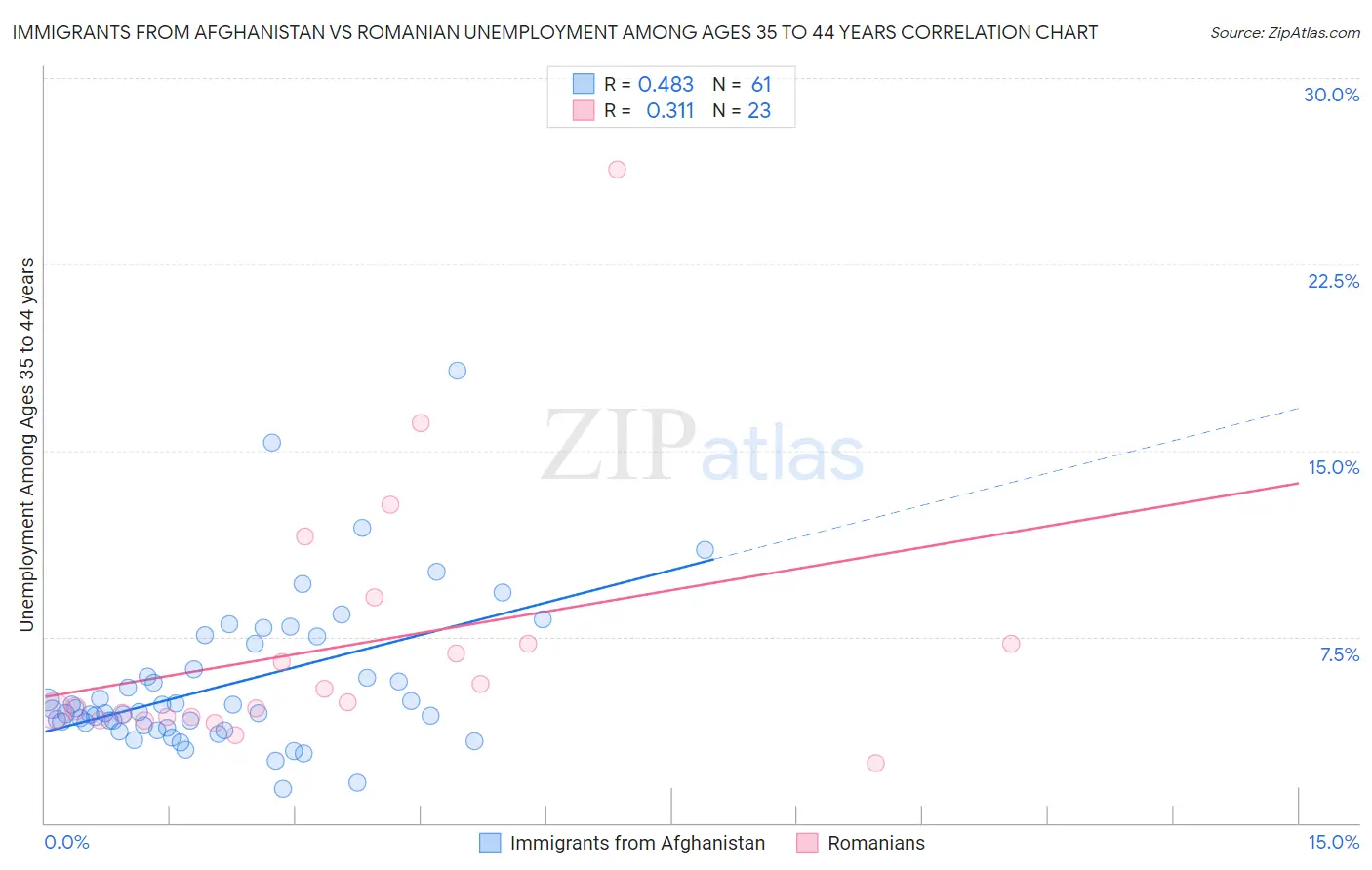 Immigrants from Afghanistan vs Romanian Unemployment Among Ages 35 to 44 years