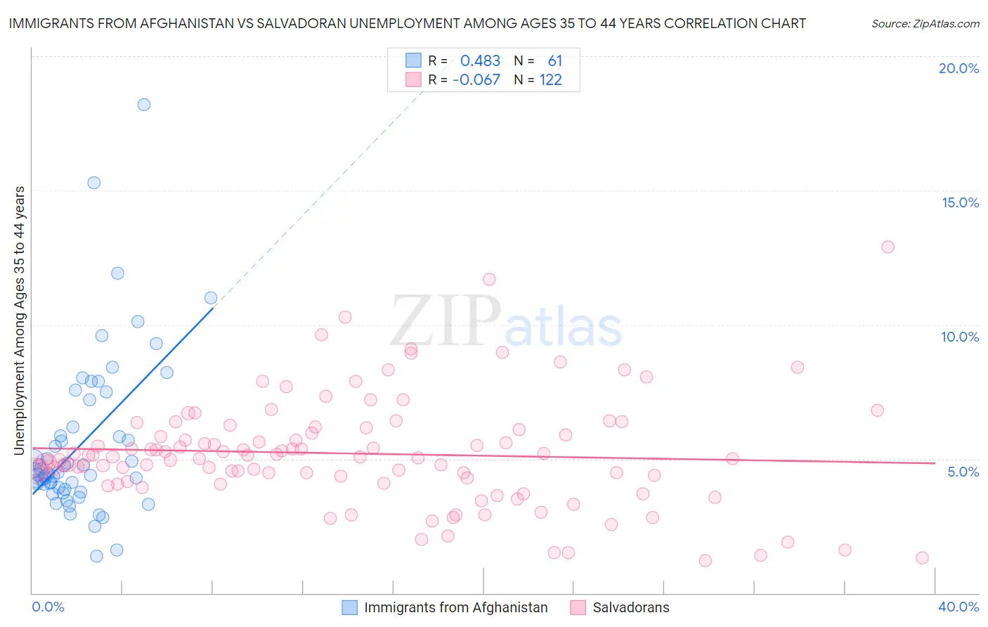 Immigrants from Afghanistan vs Salvadoran Unemployment Among Ages 35 to 44 years