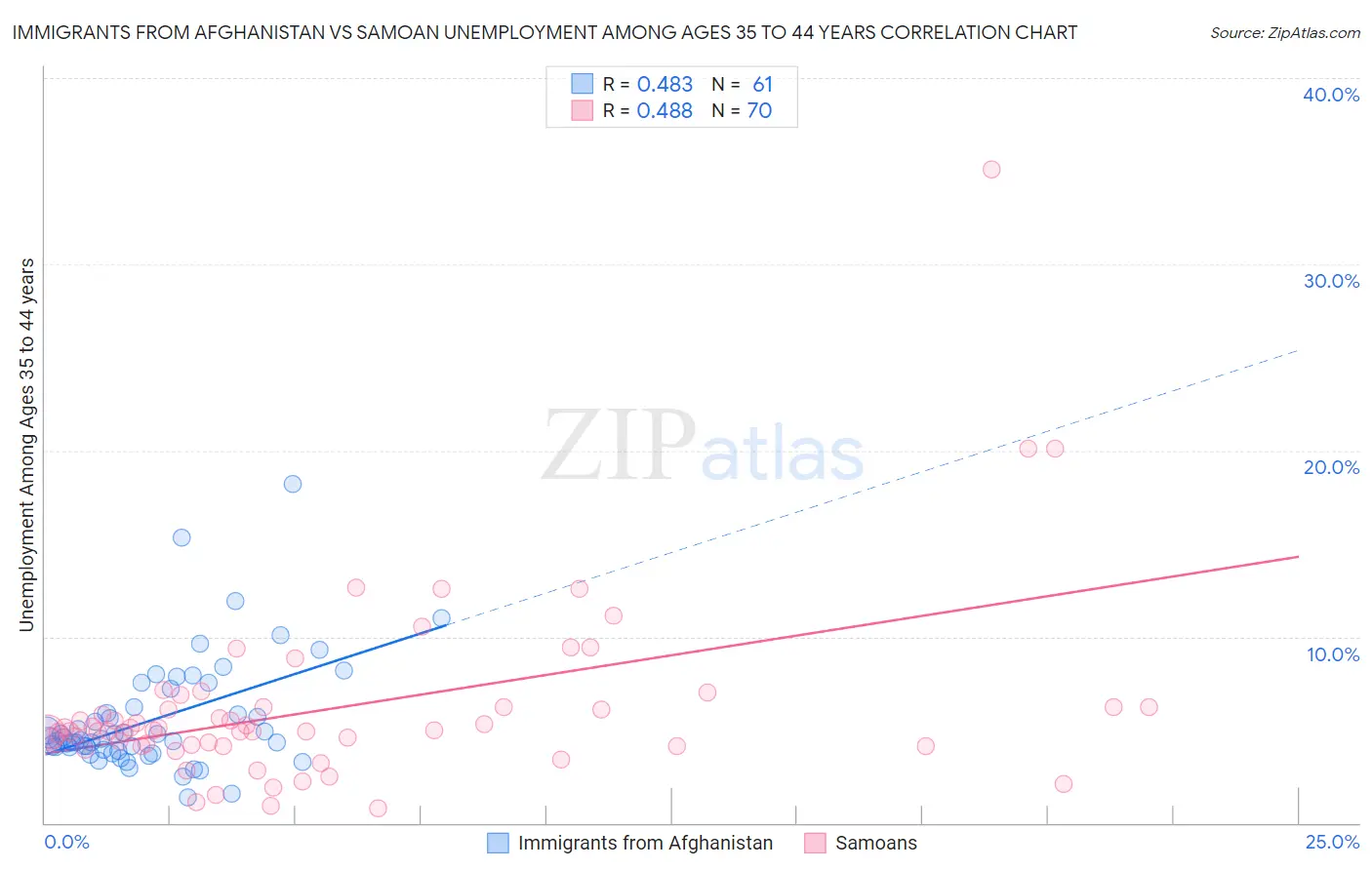 Immigrants from Afghanistan vs Samoan Unemployment Among Ages 35 to 44 years