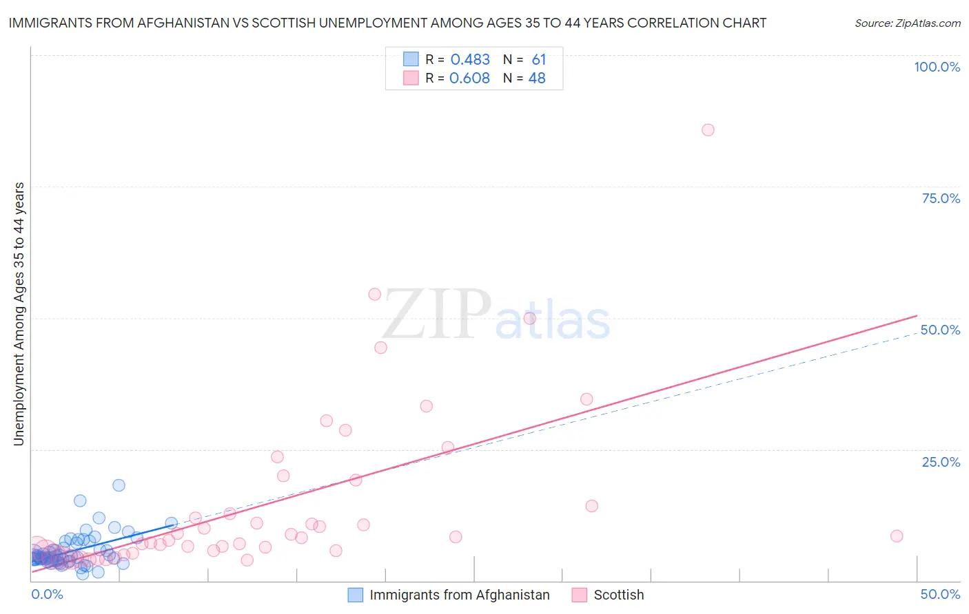 Immigrants from Afghanistan vs Scottish Unemployment Among Ages 35 to 44 years