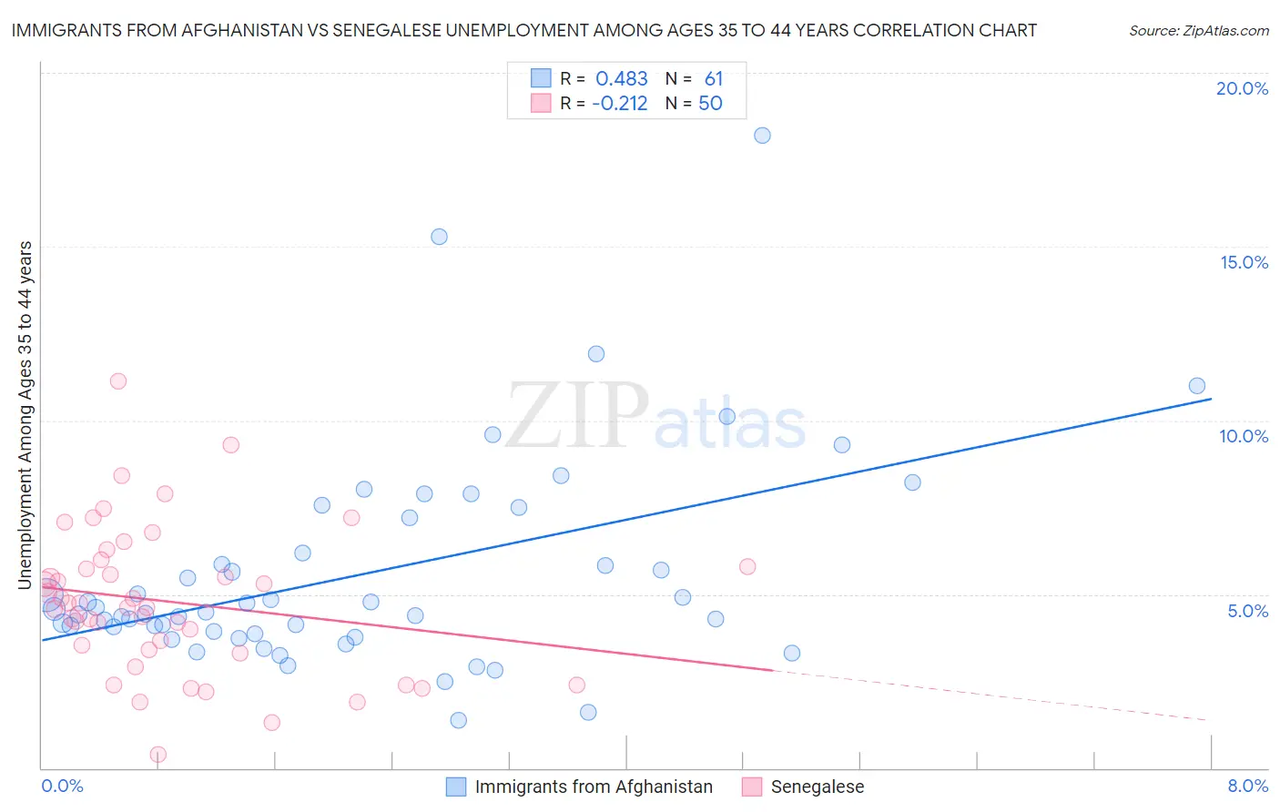 Immigrants from Afghanistan vs Senegalese Unemployment Among Ages 35 to 44 years