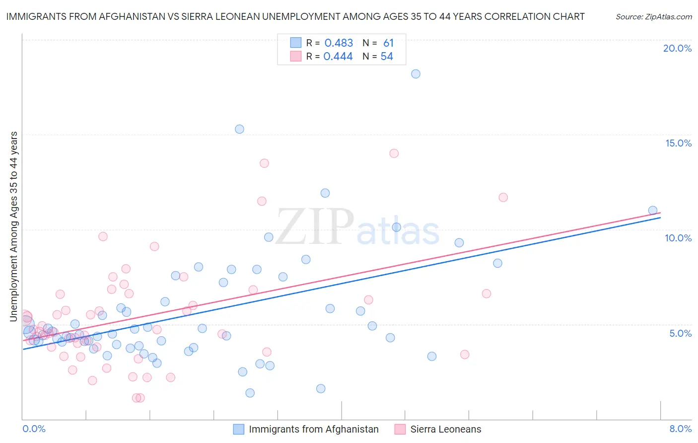 Immigrants from Afghanistan vs Sierra Leonean Unemployment Among Ages 35 to 44 years