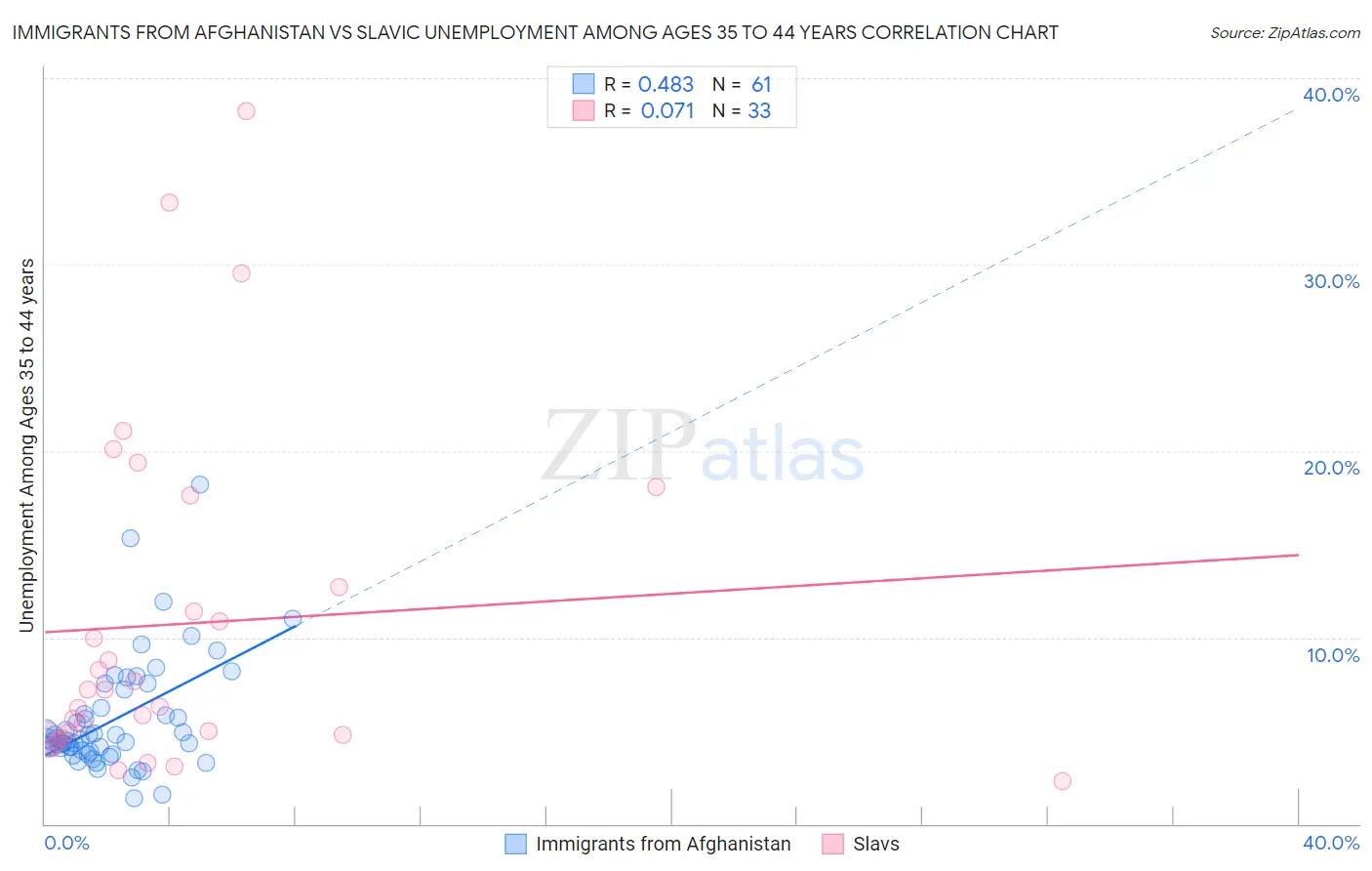 Immigrants from Afghanistan vs Slavic Unemployment Among Ages 35 to 44 years