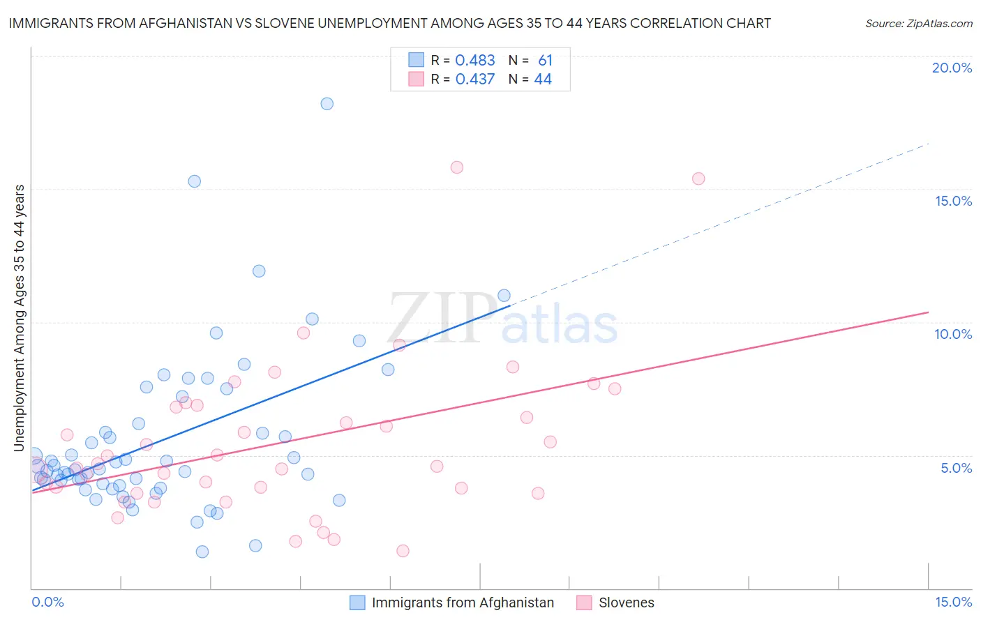 Immigrants from Afghanistan vs Slovene Unemployment Among Ages 35 to 44 years