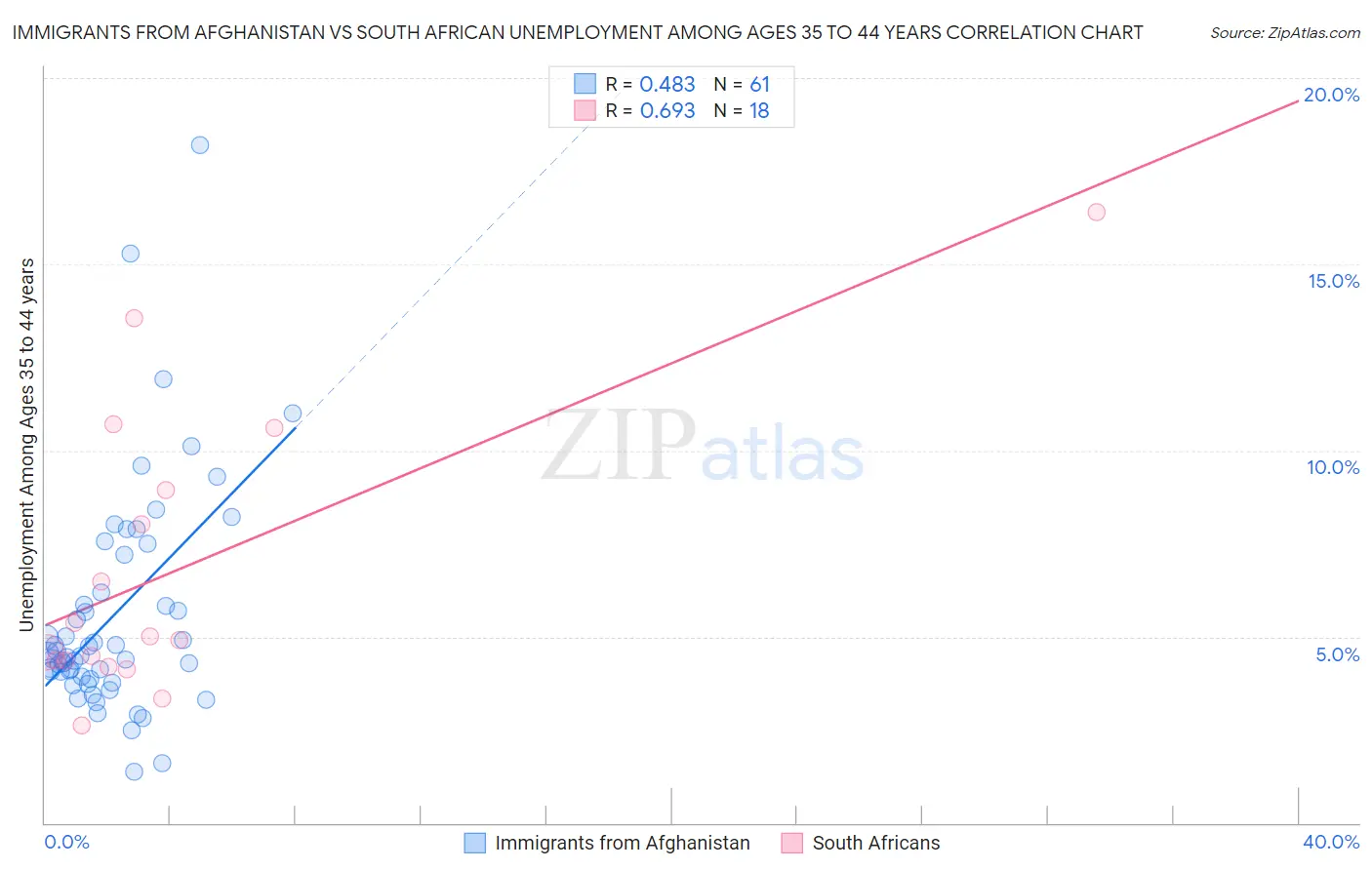 Immigrants from Afghanistan vs South African Unemployment Among Ages 35 to 44 years