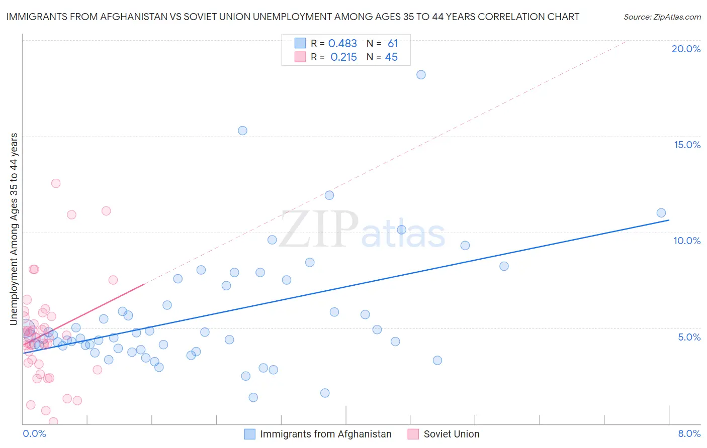 Immigrants from Afghanistan vs Soviet Union Unemployment Among Ages 35 to 44 years