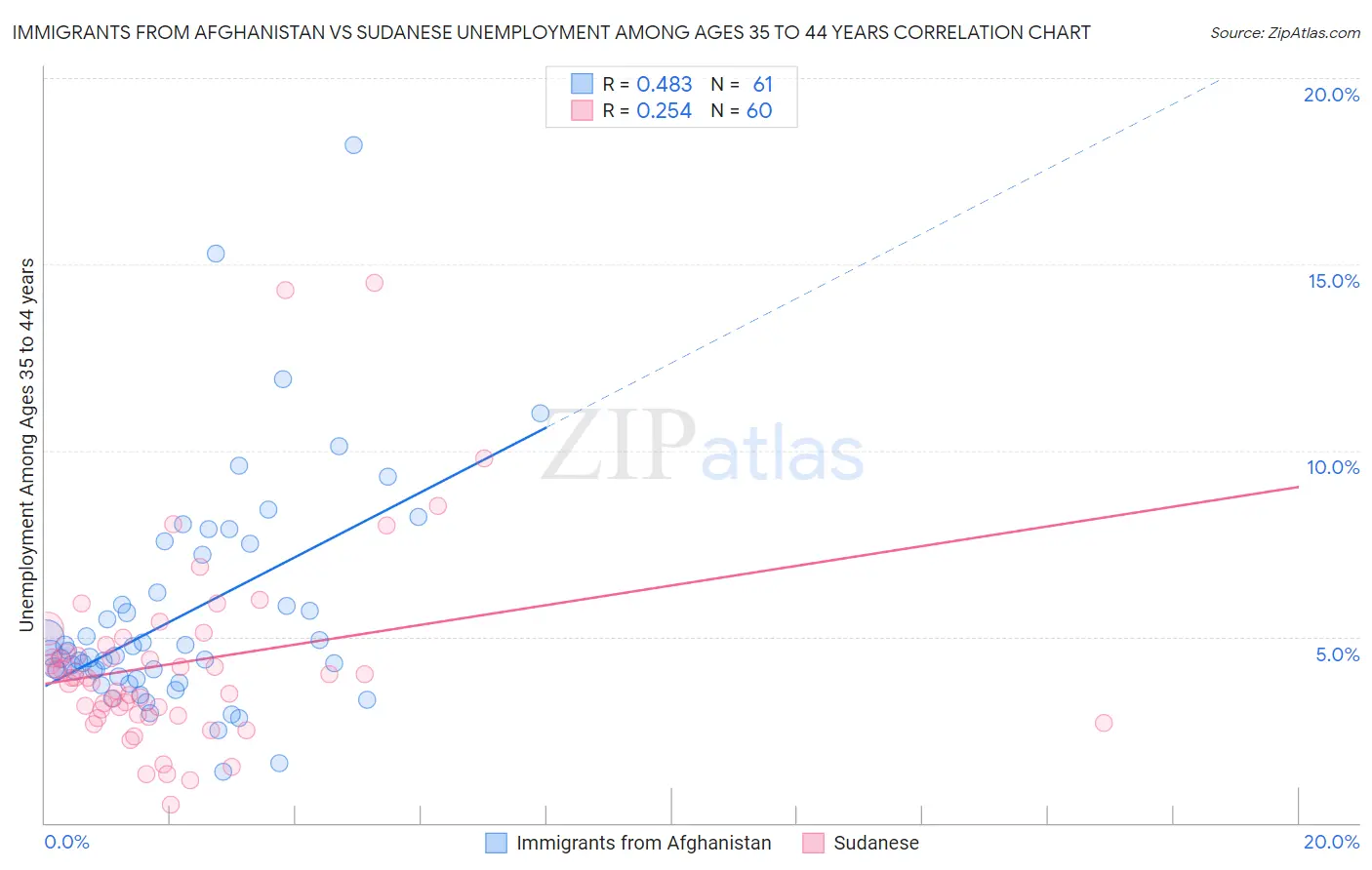 Immigrants from Afghanistan vs Sudanese Unemployment Among Ages 35 to 44 years